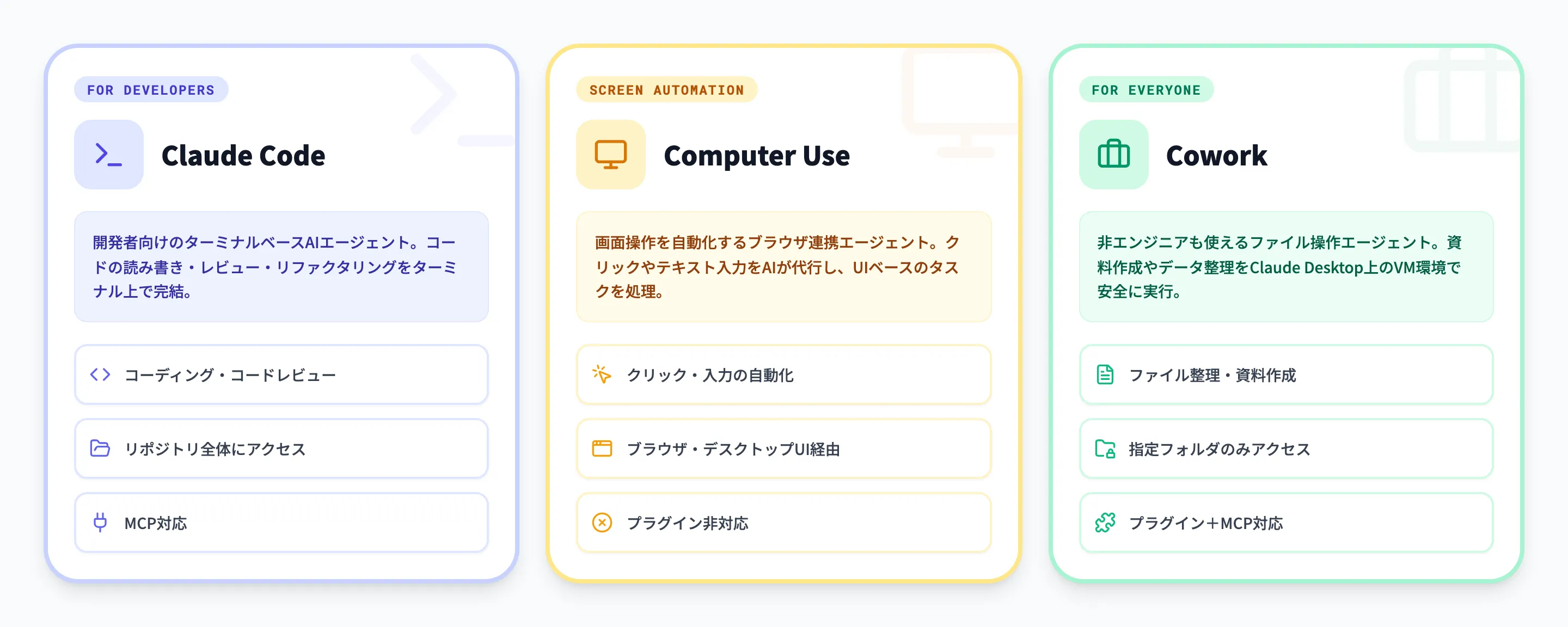 Claude Code・Computer Useとの違い