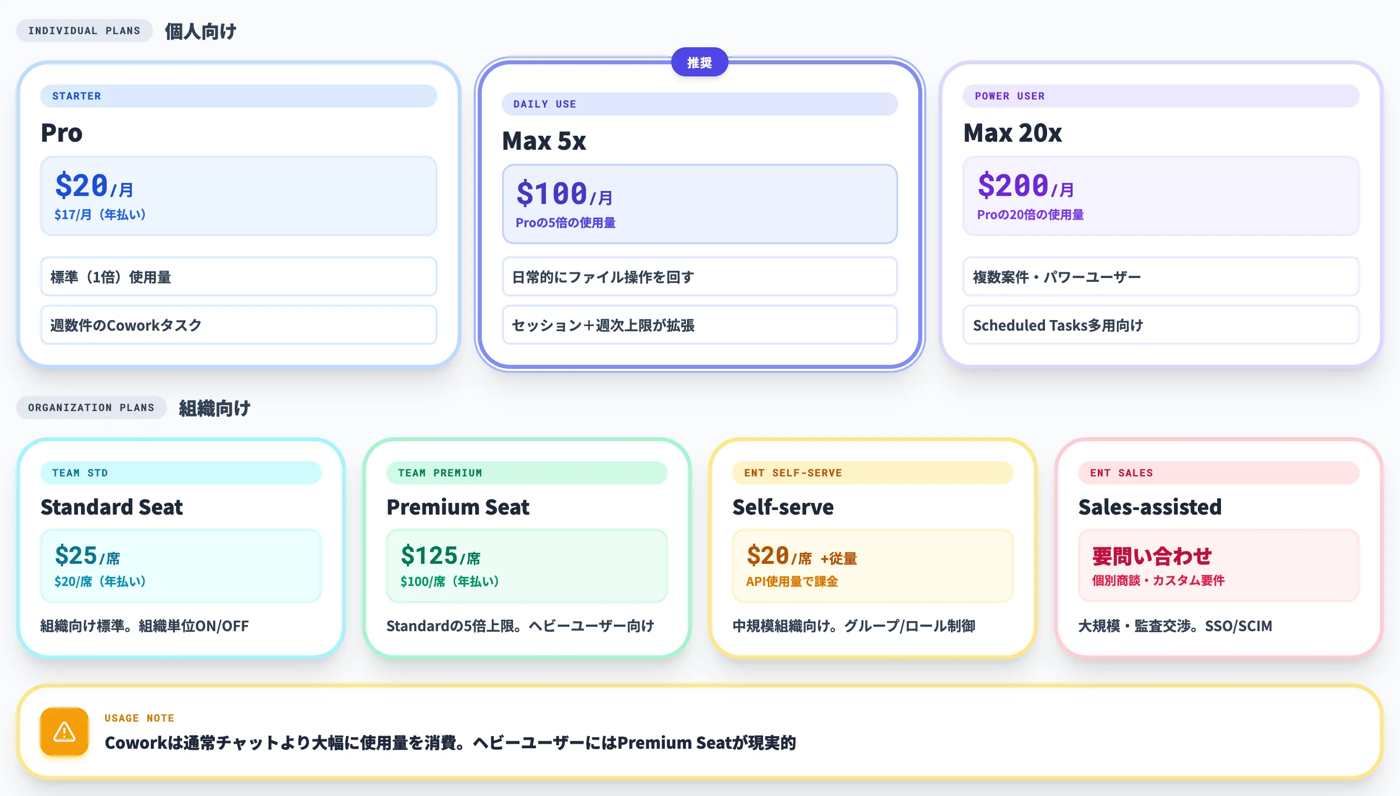 Claude Coworkの料金とプラン選び