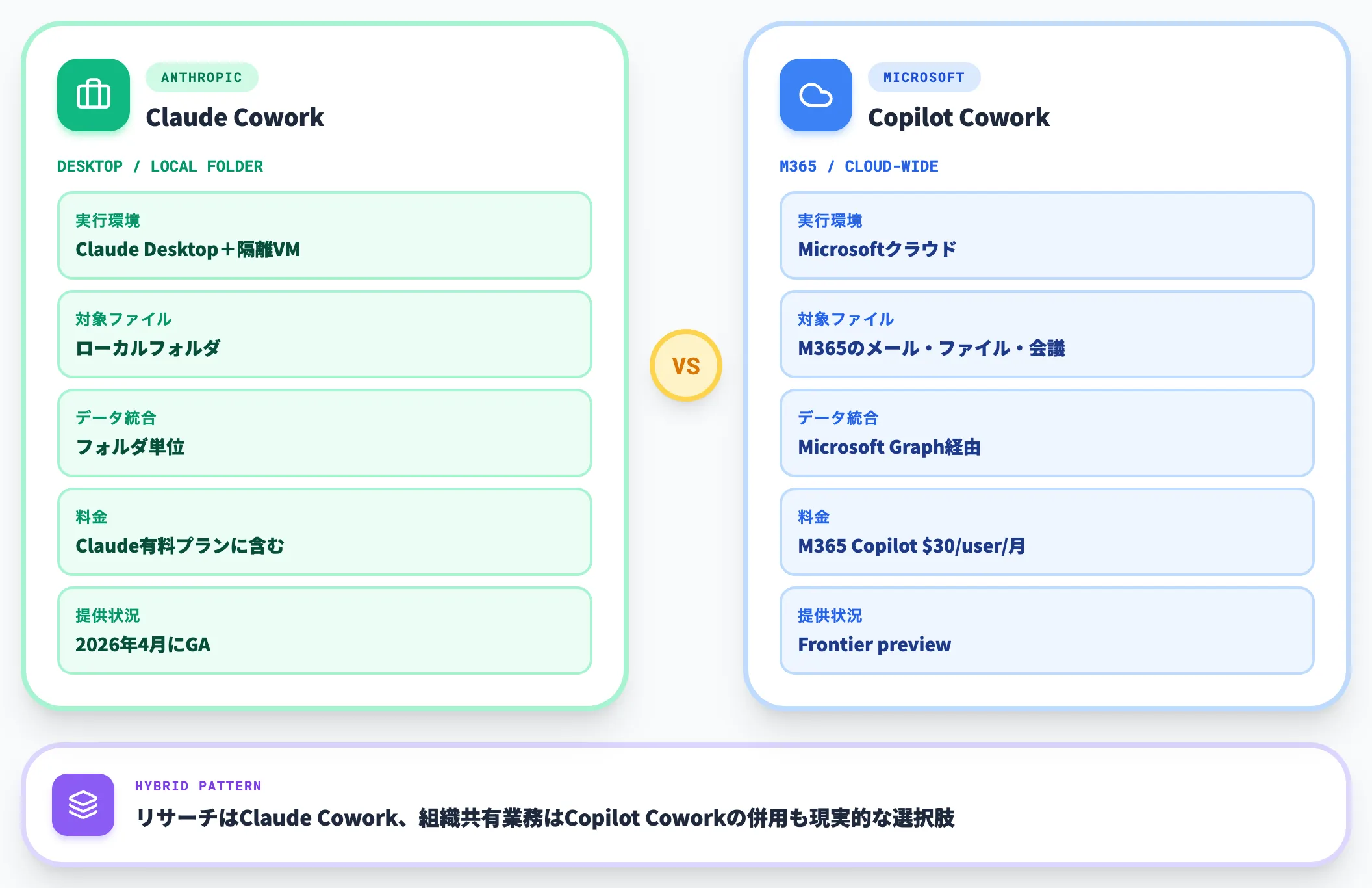 Microsoft Copilot Coworkとの違い