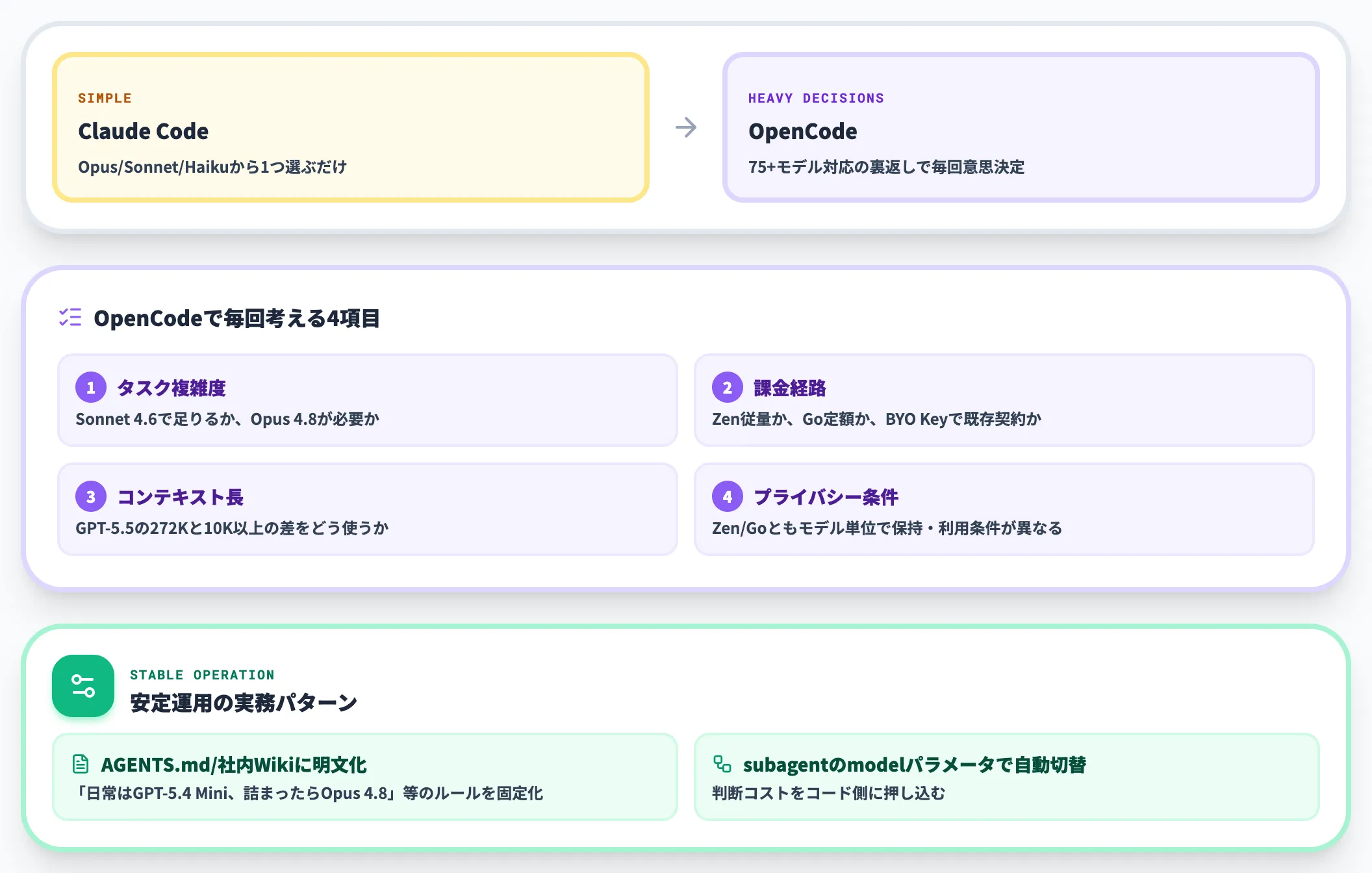 モデル選定と課金の管理負荷が個人利用でも発生する