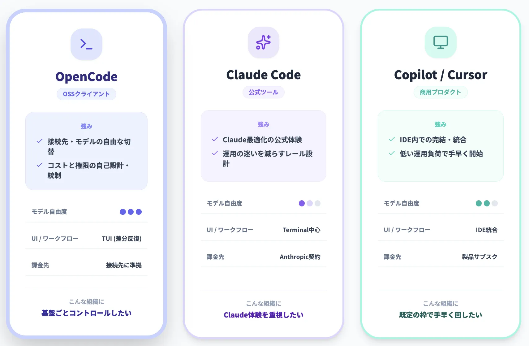 使い分けの目安