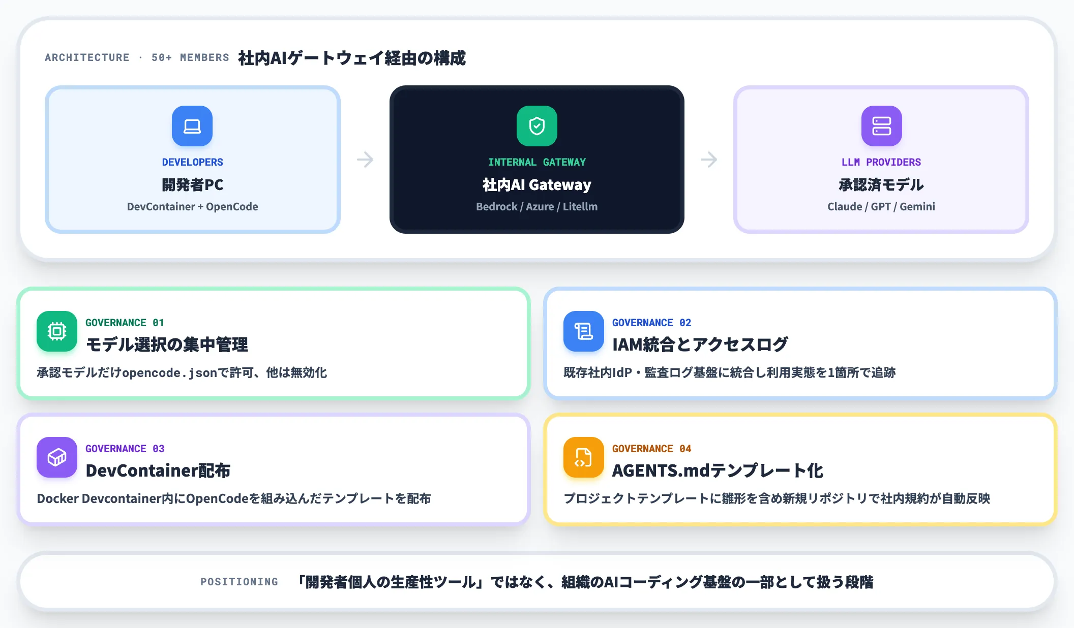 全社標準化 社内AIゲートウェイ経由の展開