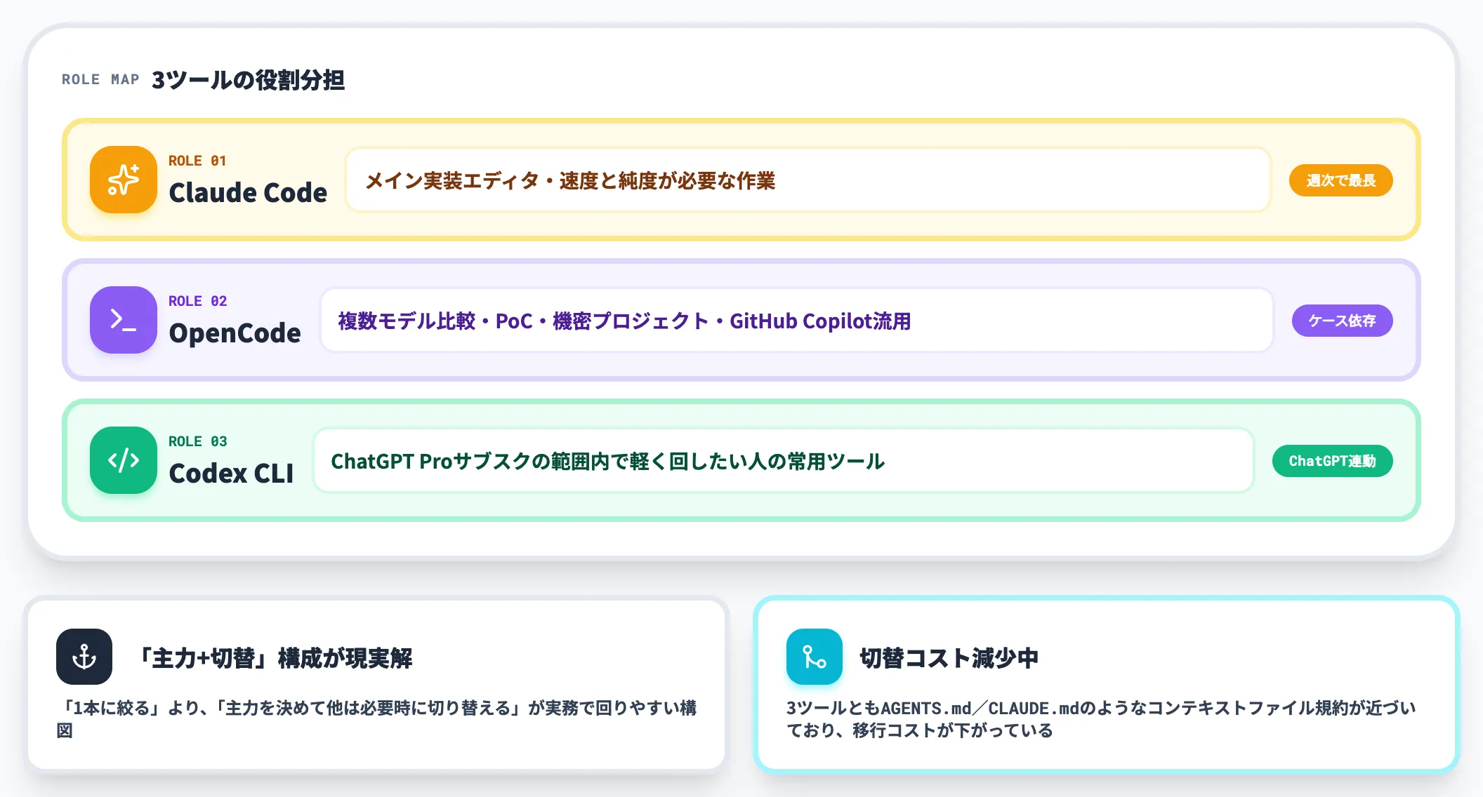 実運用は両方使うが現実解