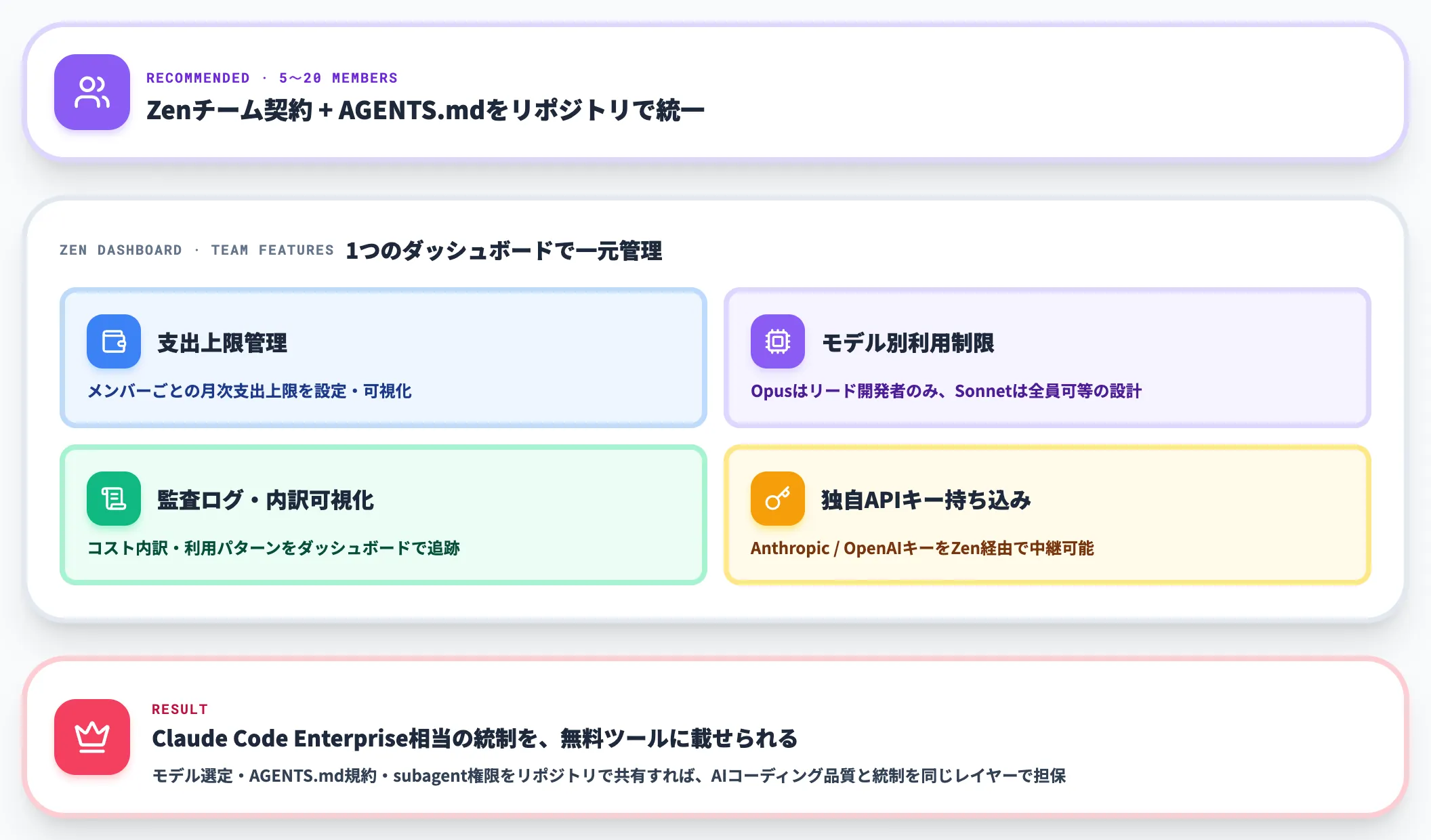小規模チーム Zen AGENTS.md統一が現実解