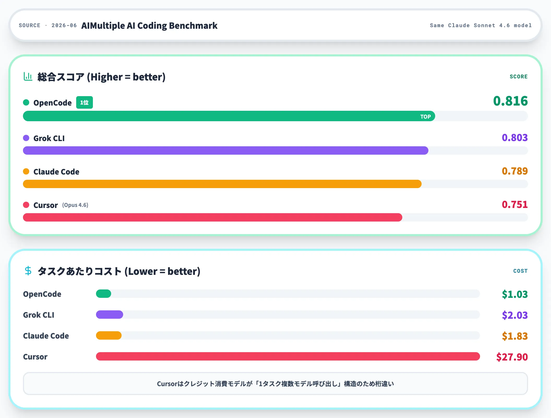 独立ベンチマークでのスコアとタスク単価が競合と拮抗
