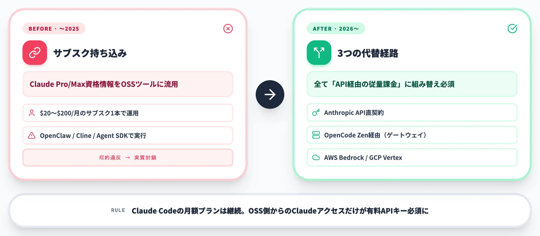 Anthropic OAuth禁止で崩れたサブスク持ち込みルート