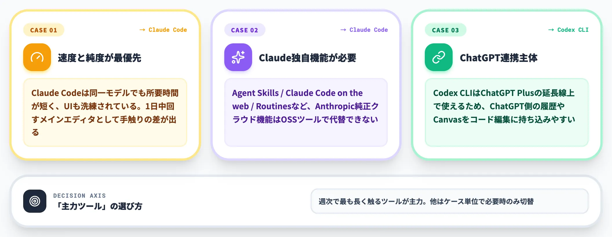Claude CodeやCodex CLIを併用すべきケース