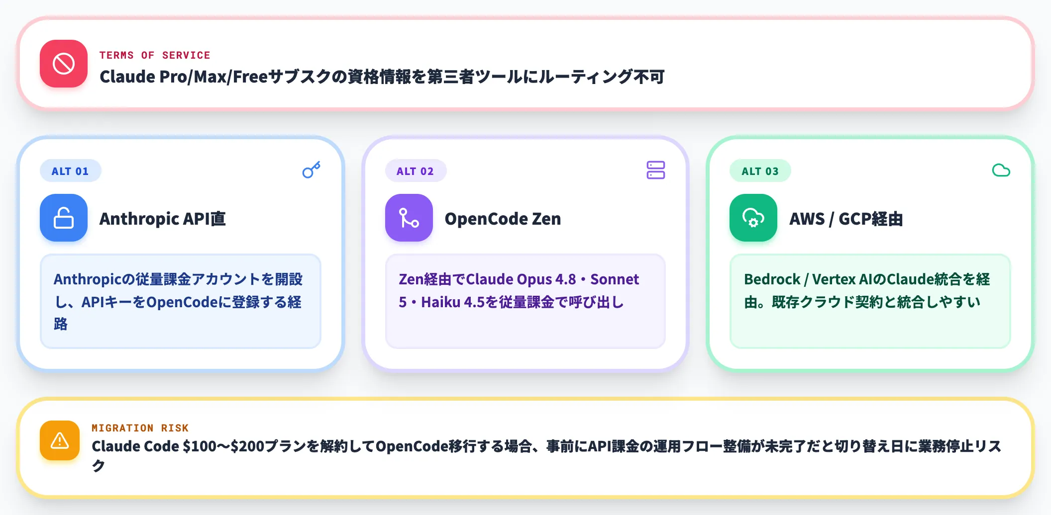 Claude Pro Maxサブスクではもう動かせない