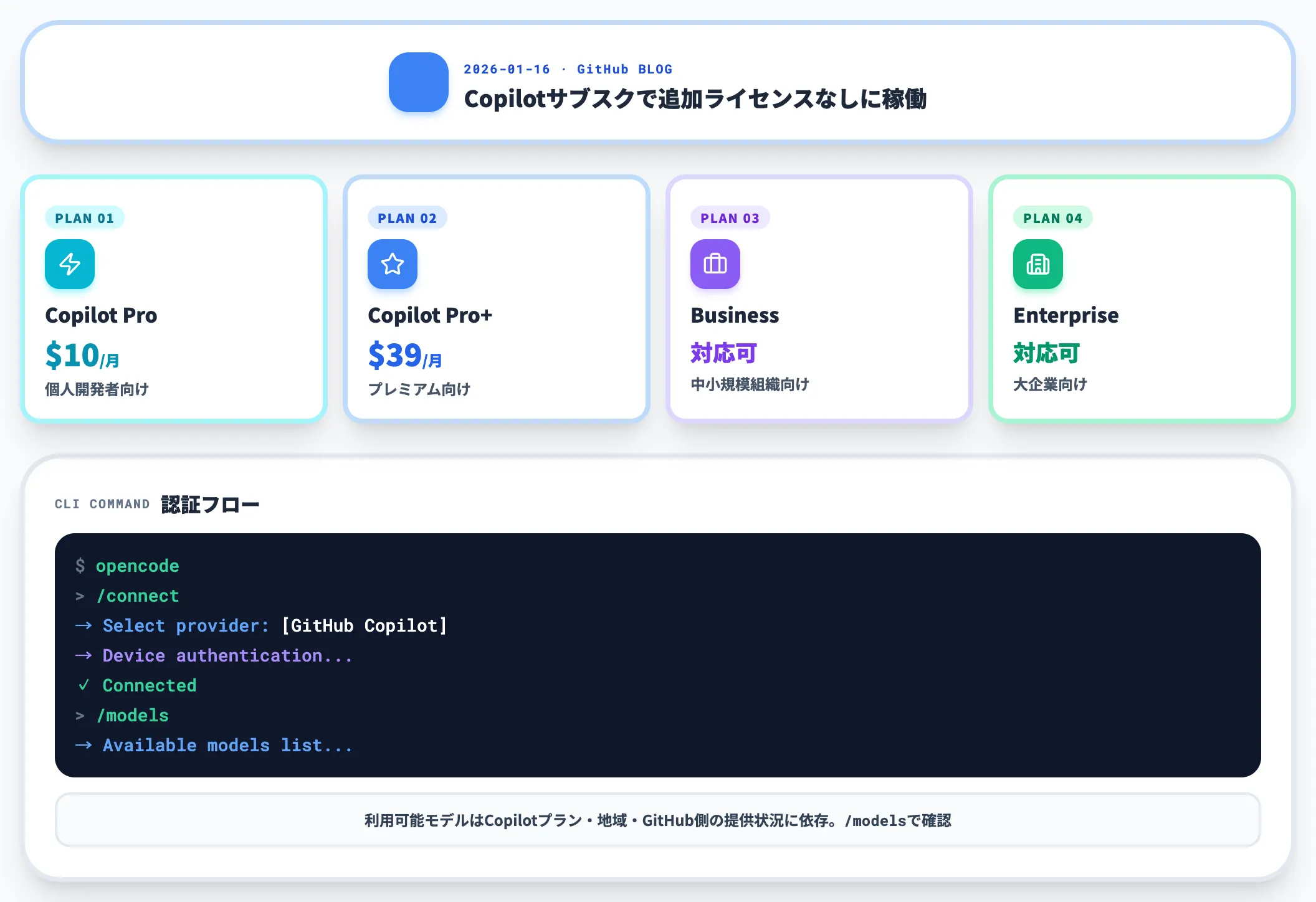 GitHub Copilot認証を公式サポート