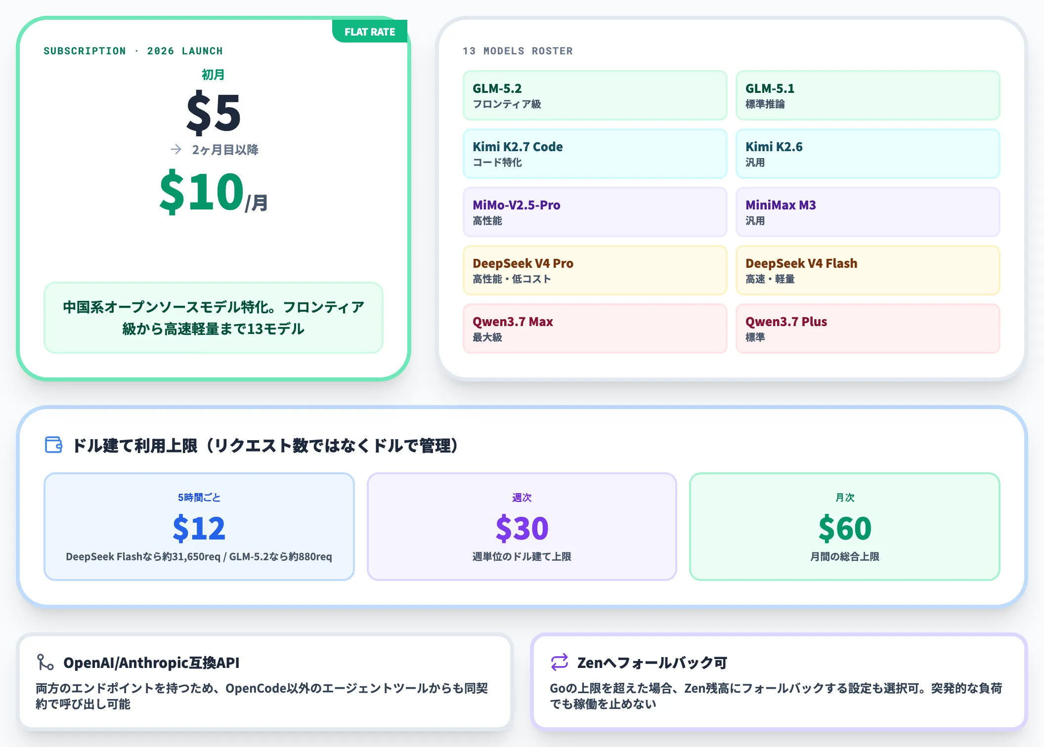 OpenCode Go 10月額のオープンモデル定額