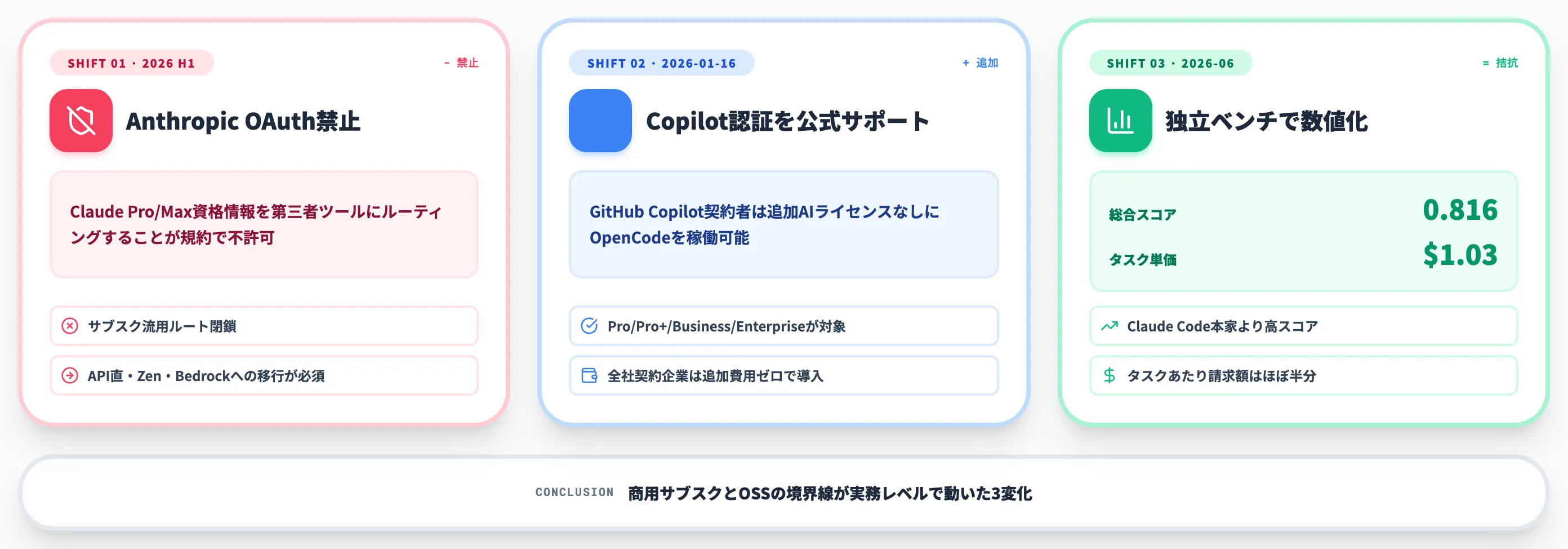 OpenCodeが商用サブスクの代替候補として選ばれる背景