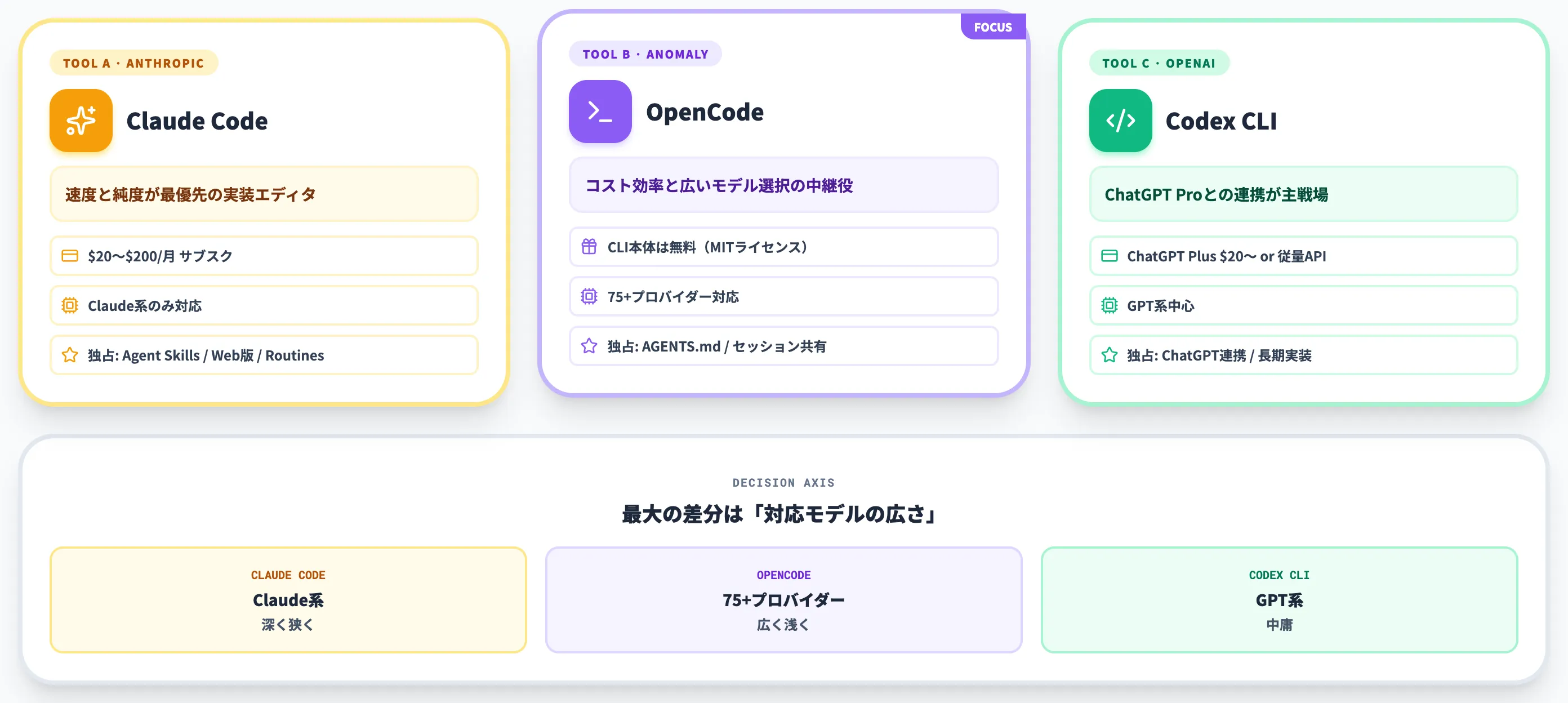 OpenCodeとClaude Code Codexの使い分け
