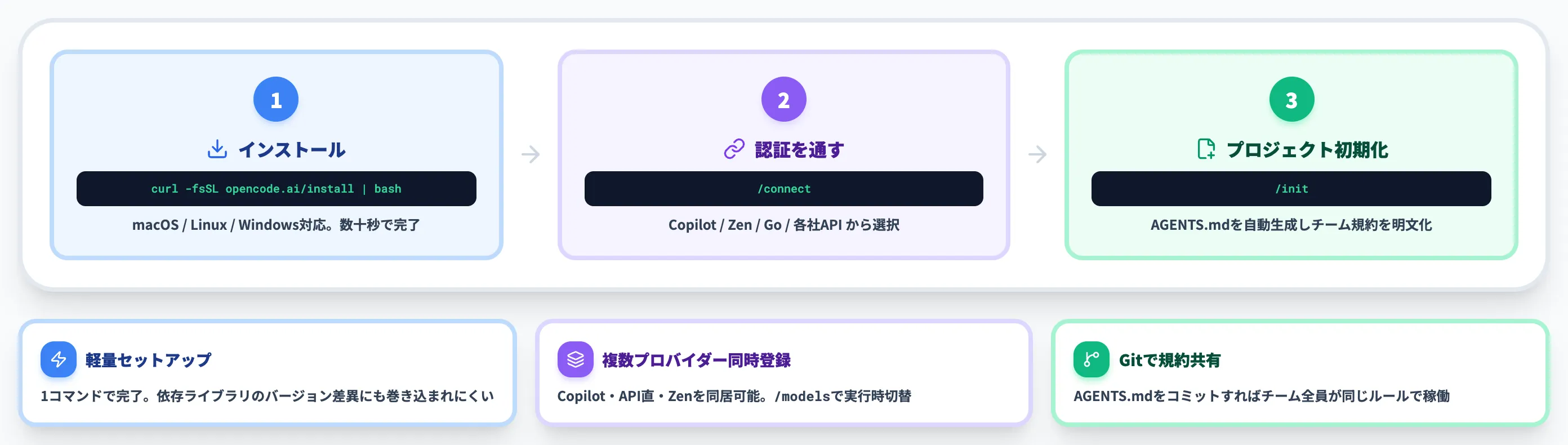 OpenCodeのインストールと初期セットアップ