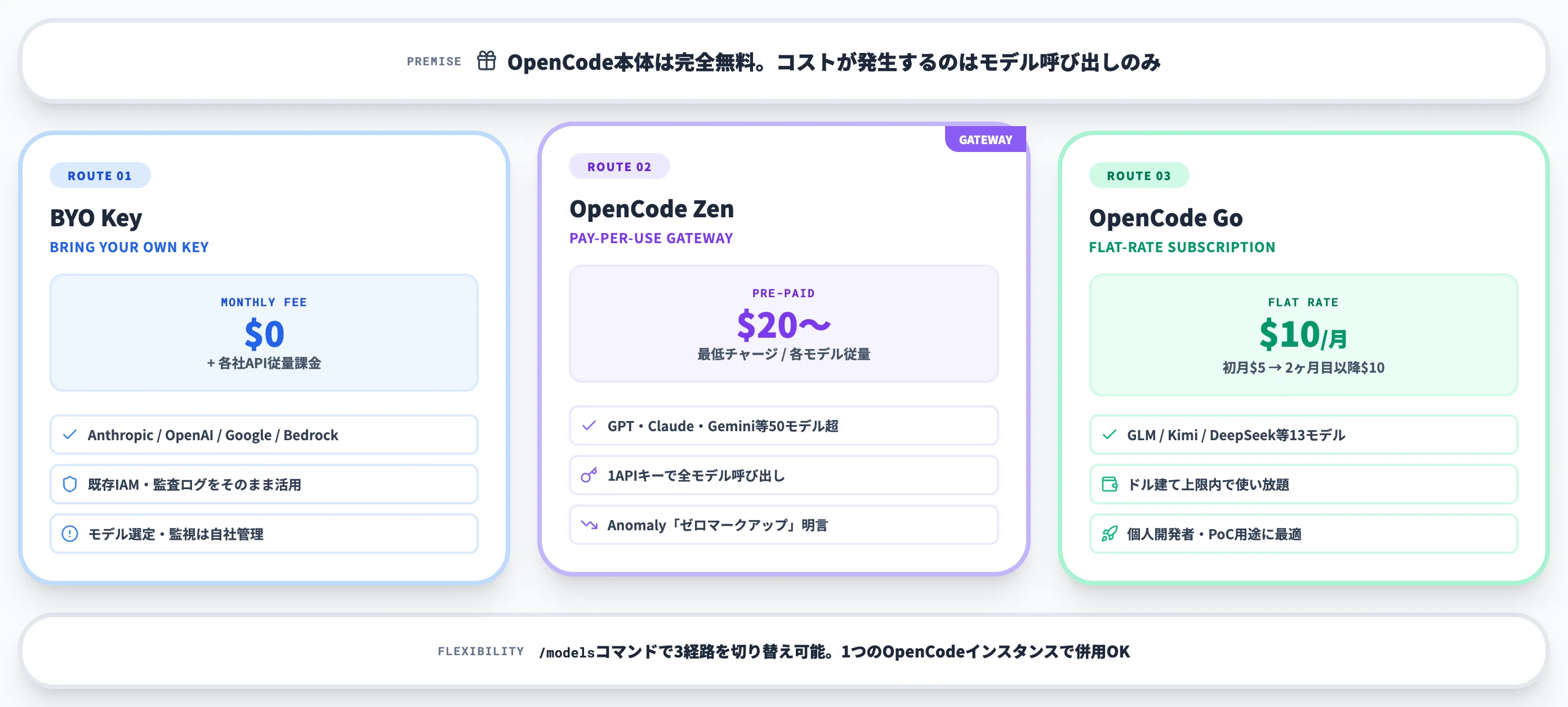 OpenCodeの料金体系 3つのアクセス経路