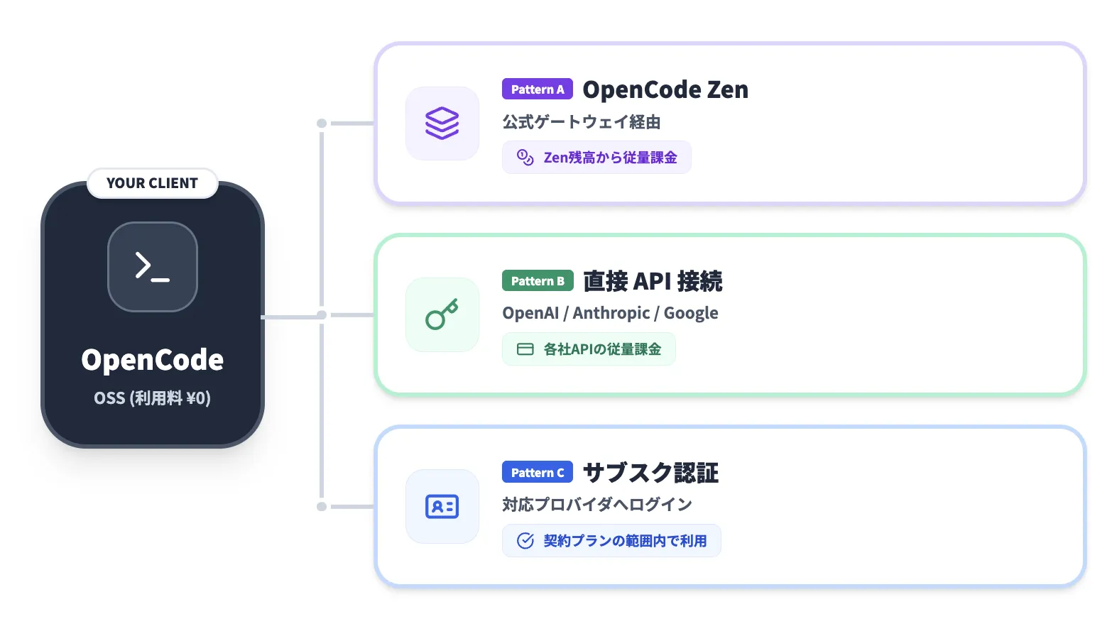 OpenCodeの料金体系