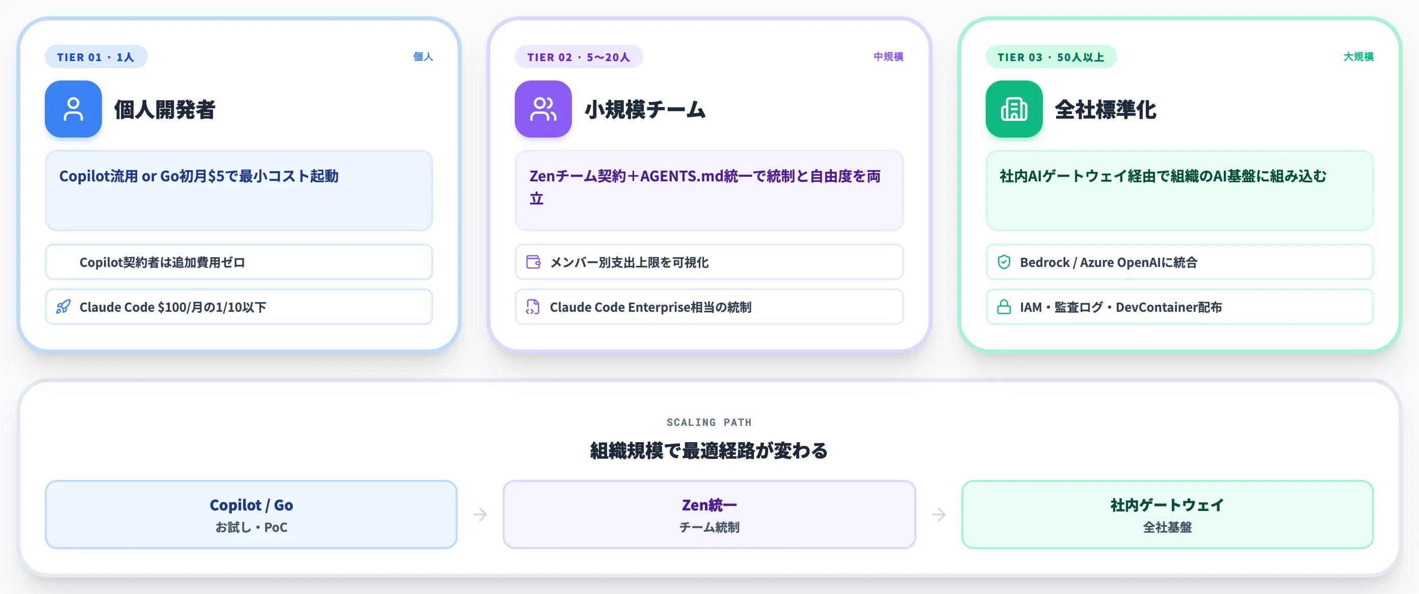 OpenCodeを実務で使う 個人 小規模チーム 全社標準化の分岐