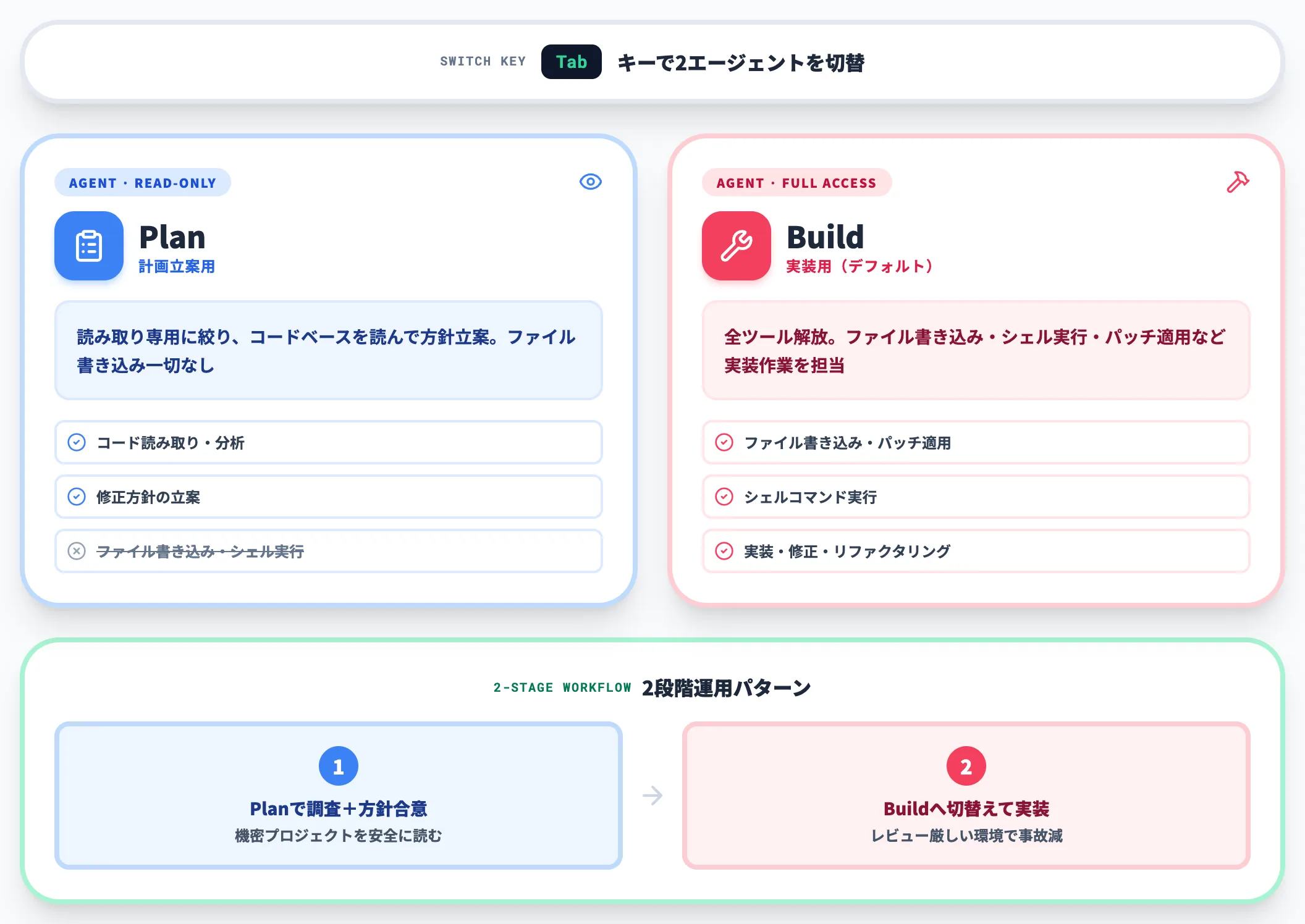 Plan Buildの2エージェント切替と読み取り専用モード