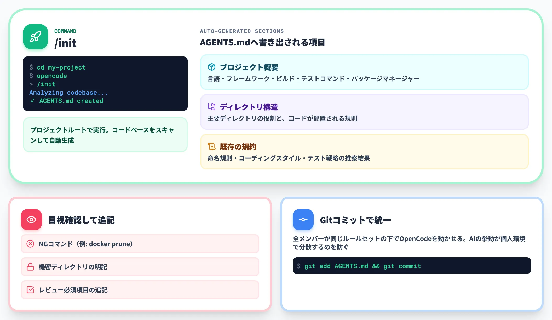 initとAGENTS.mdでプロジェクト初期化