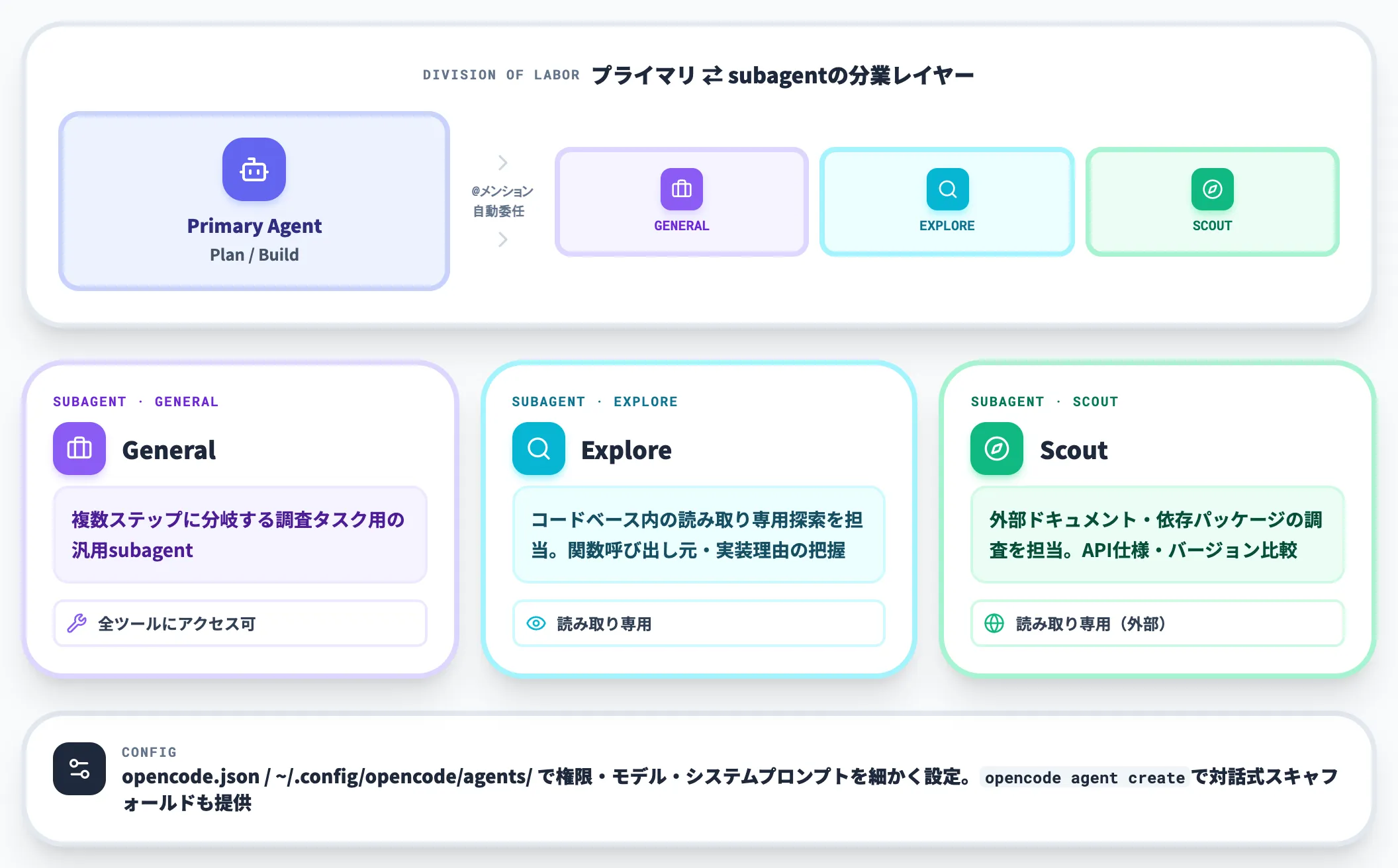 subagentによる調査 実装の分担 General Explore Scout