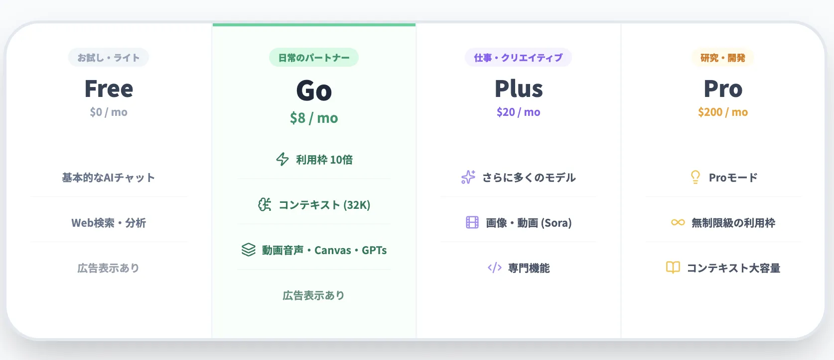 ChatGPT Goでできること・Free/Plus/Proとの違い
