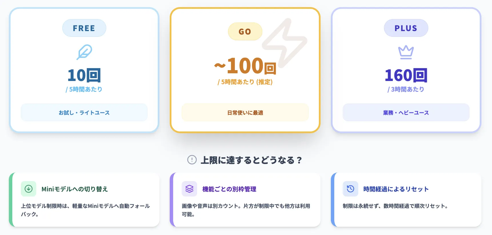 ChatGPT Goの回数制限について