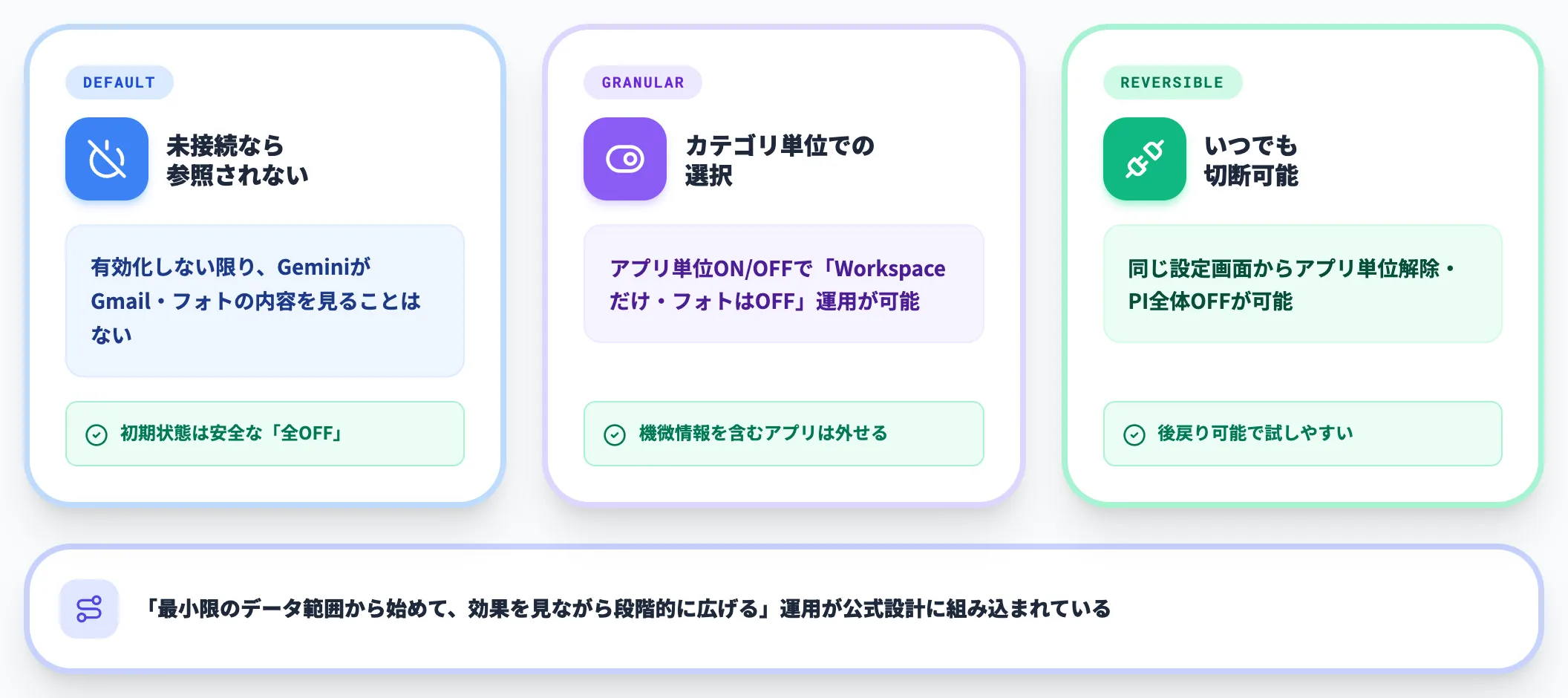 オプトイン設計と接続範囲のコントロール