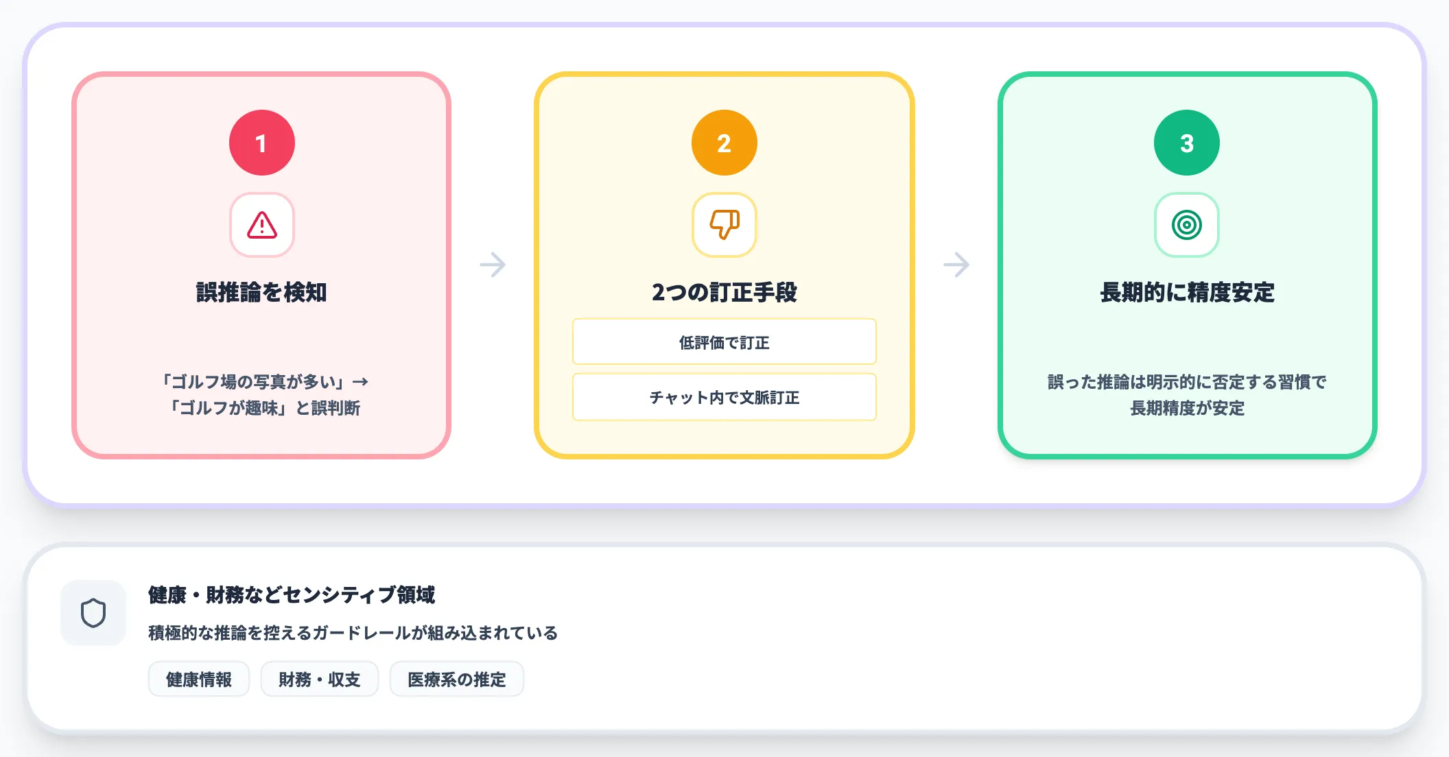 ガードレールと過度なパーソナライズへの対処