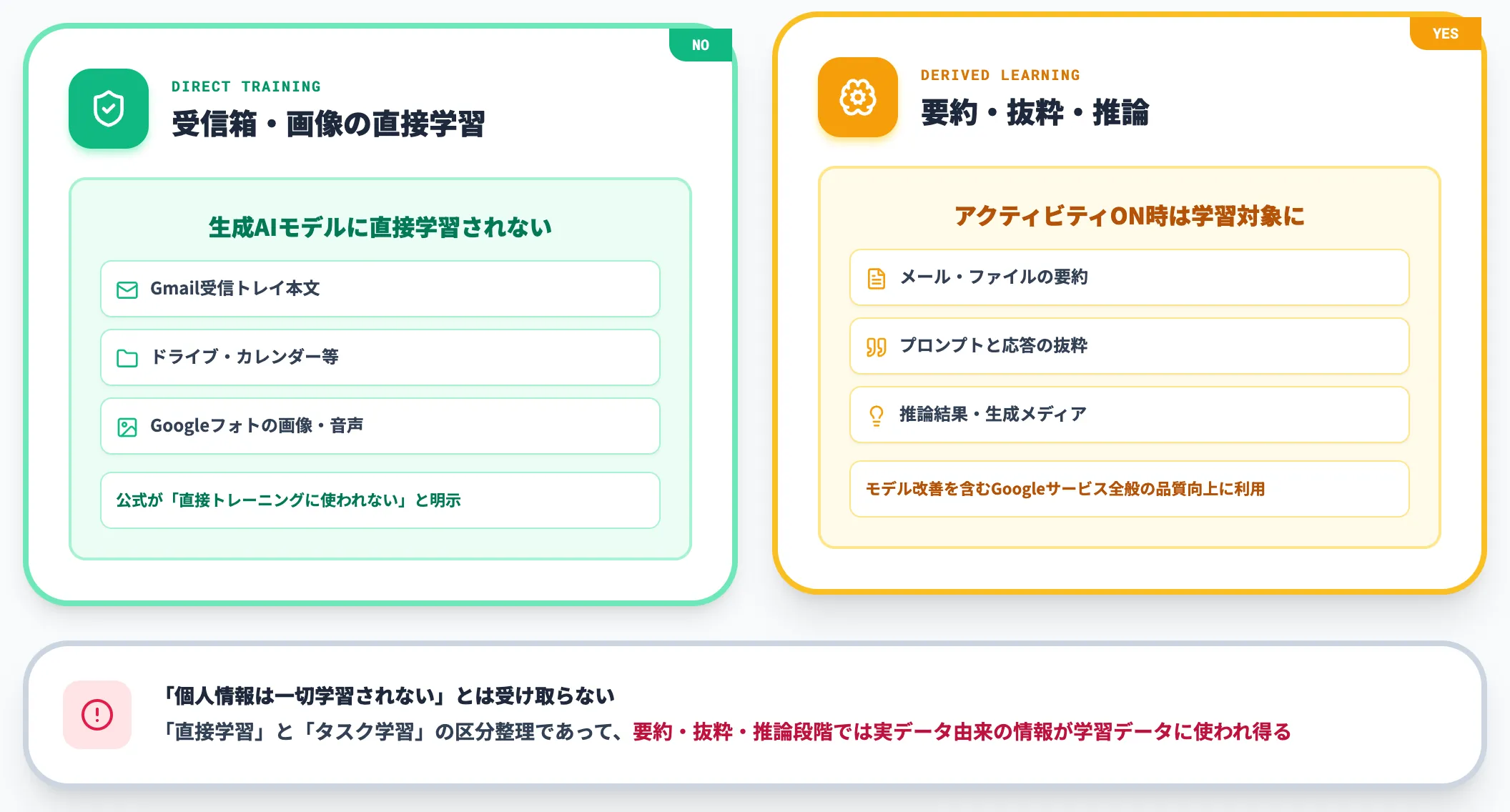 モデル学習にデータが使われるか