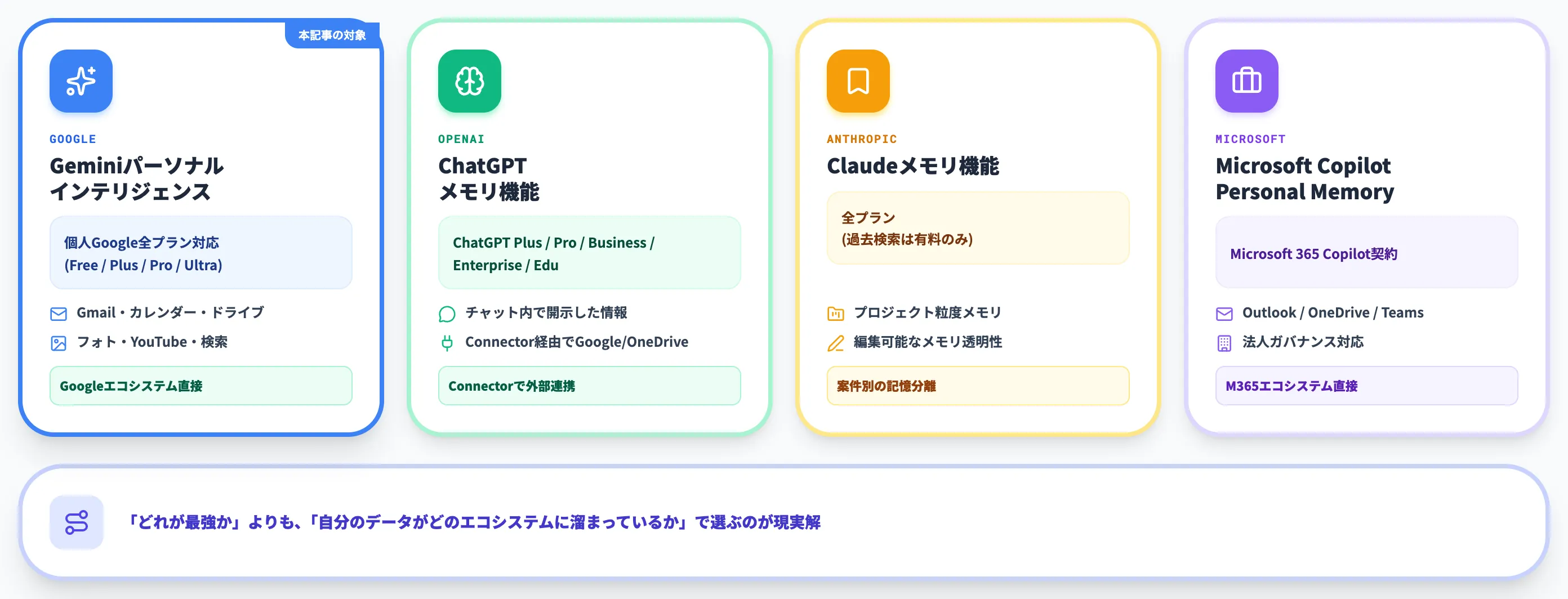 他社AIのメモリ機能 コネクタとの違い