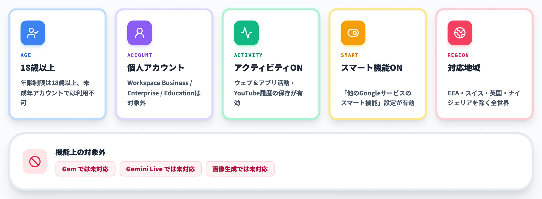 利用条件 18歳以上の個人Googleアカウント限定