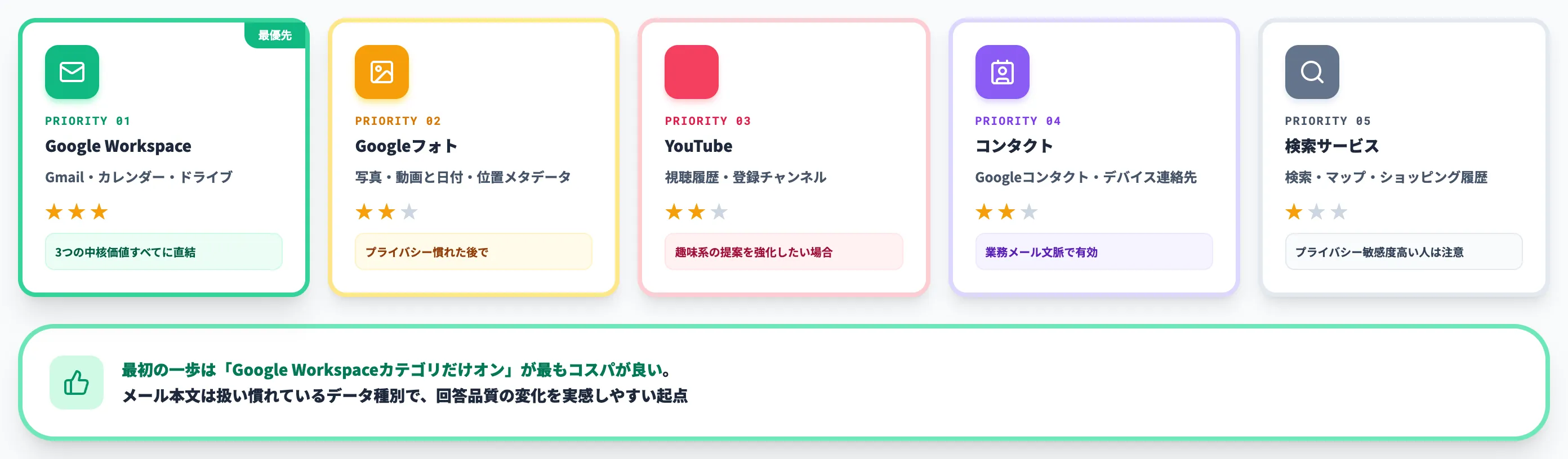 接続するアプリの選び方 まずGoogle WorkspaceのGmailから