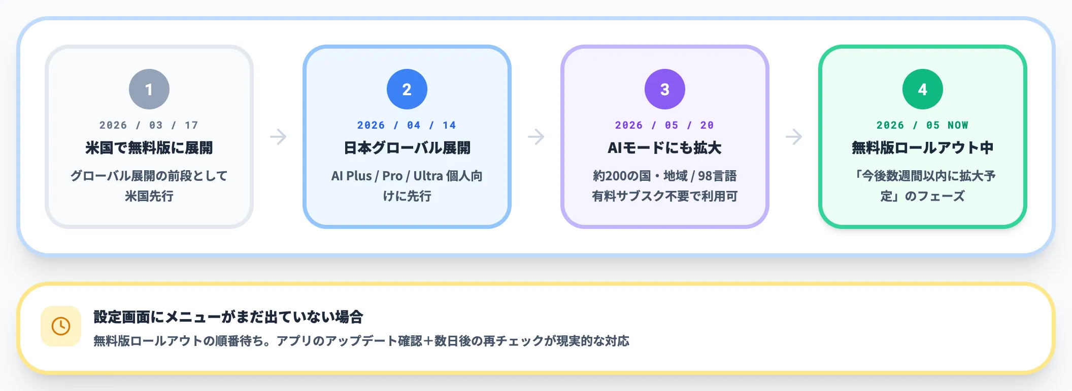 日本での提供タイムライン