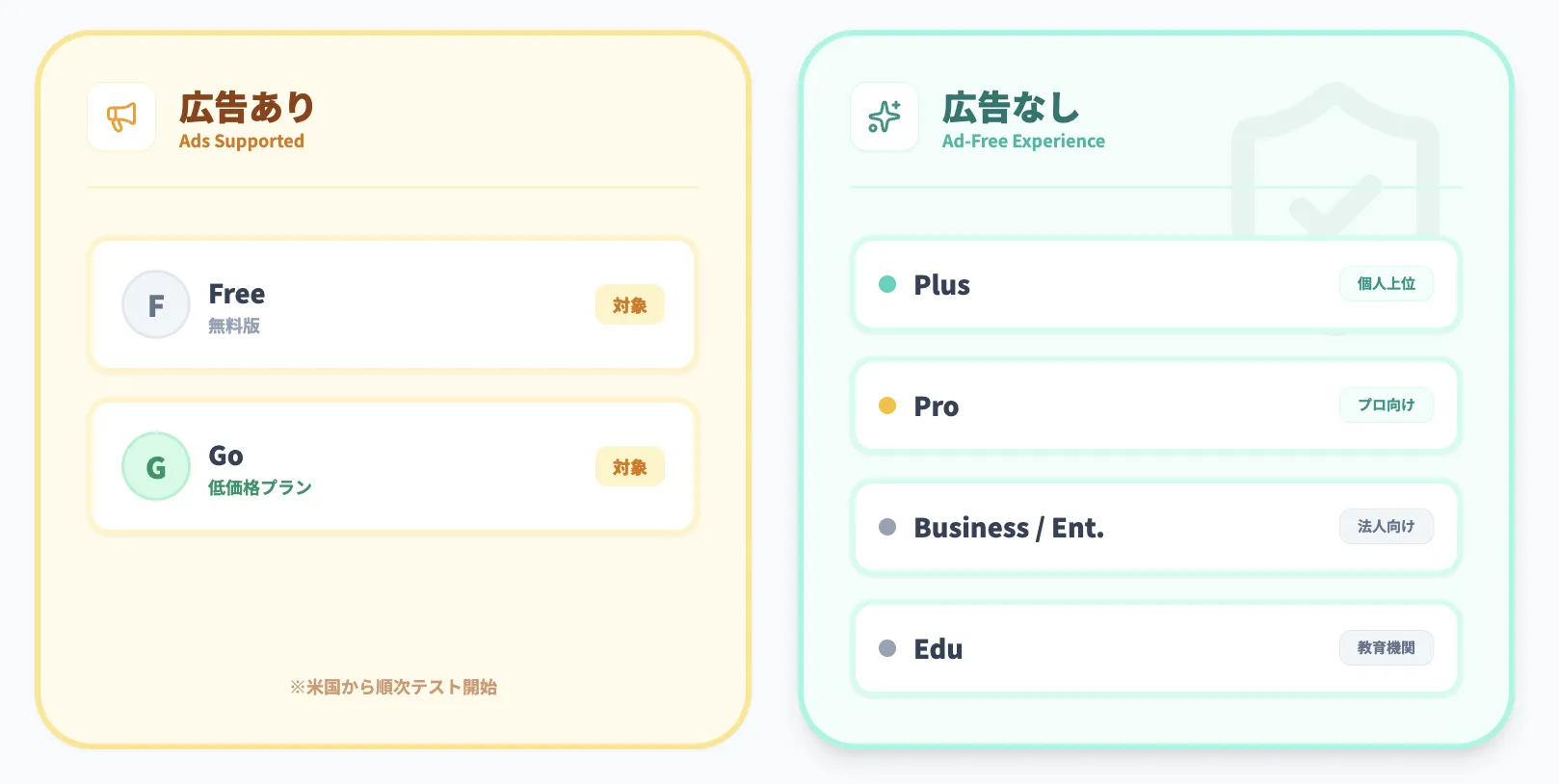 ChatGPT広告の対象プラン