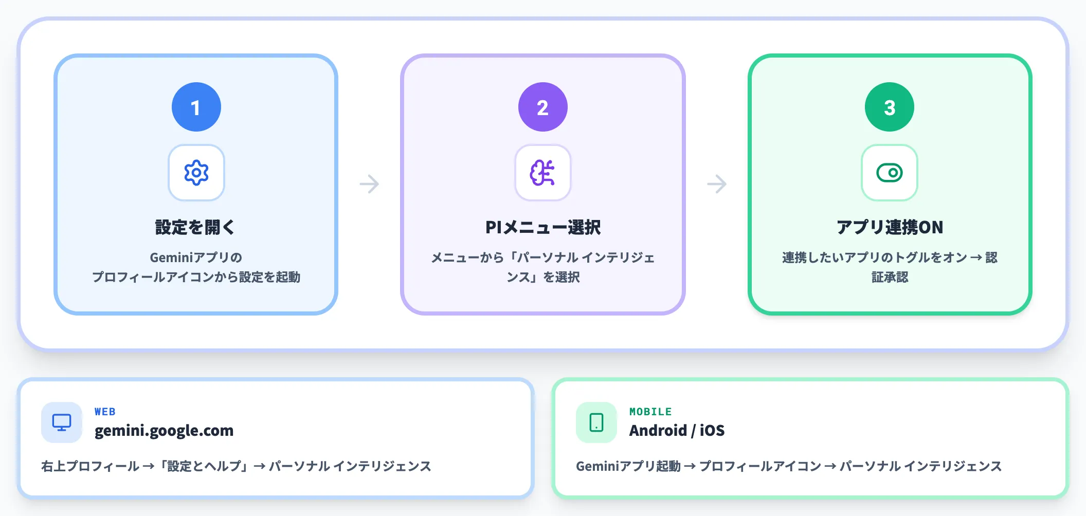 Geminiパーソナルインテリジェンスの使い方