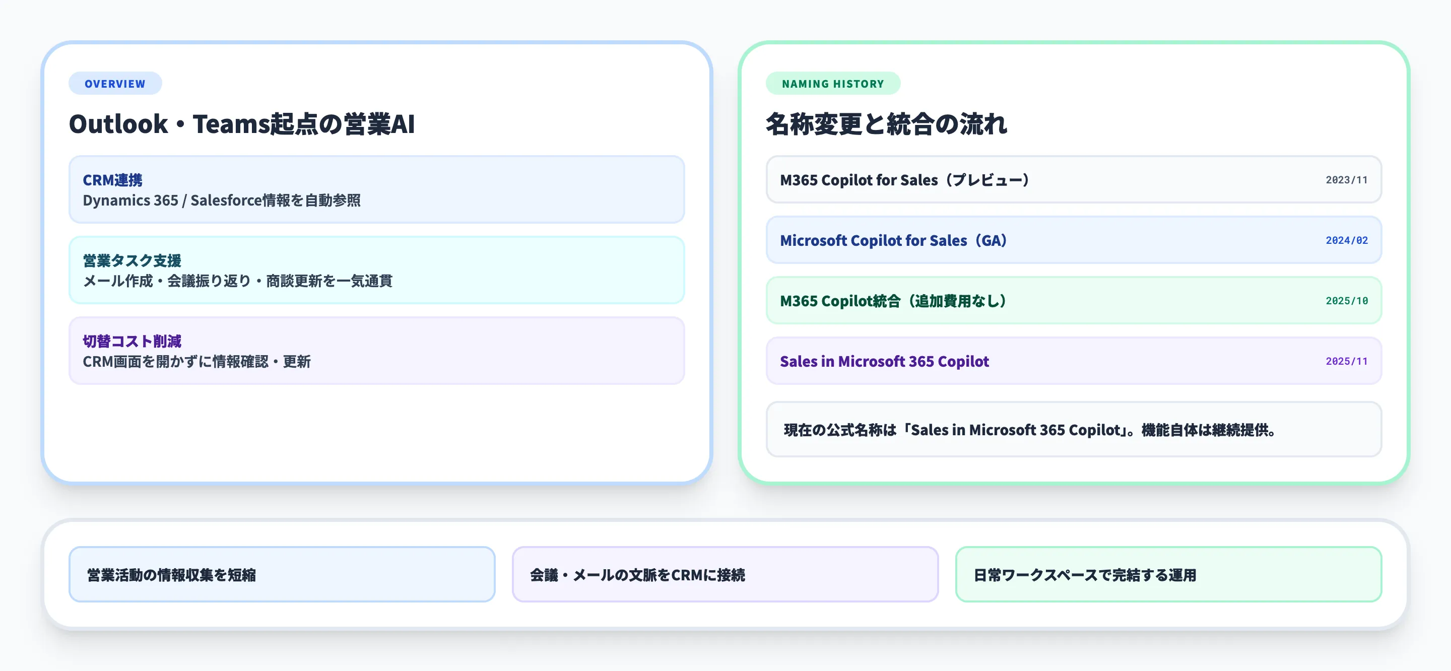 Copilot for Sales（現 Sales in Microsoft 365 Copilot）とは