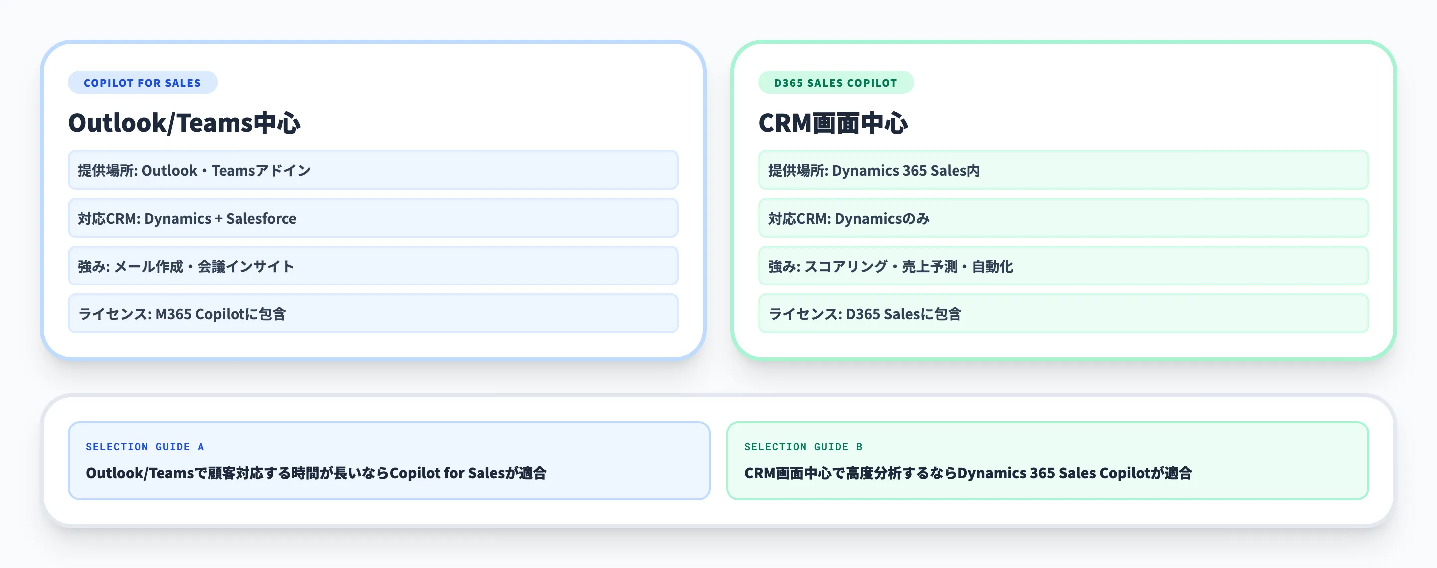 Copilot for SalesとDynamics 365 Sales Copilotの違い