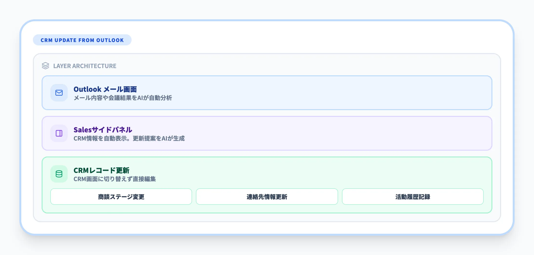 Copilot for SalesによるCRMレコード更新