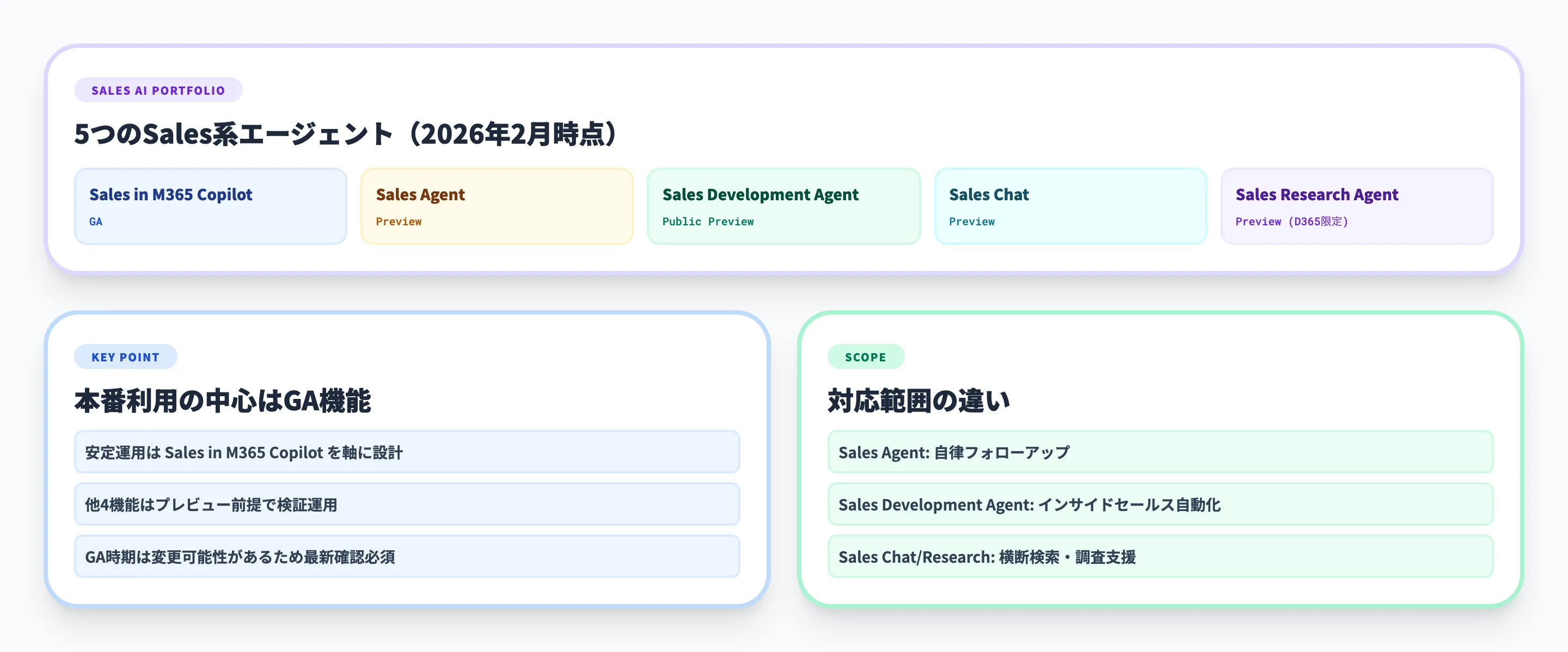 Copilot for Salesに含まれる5つのAIエージェント