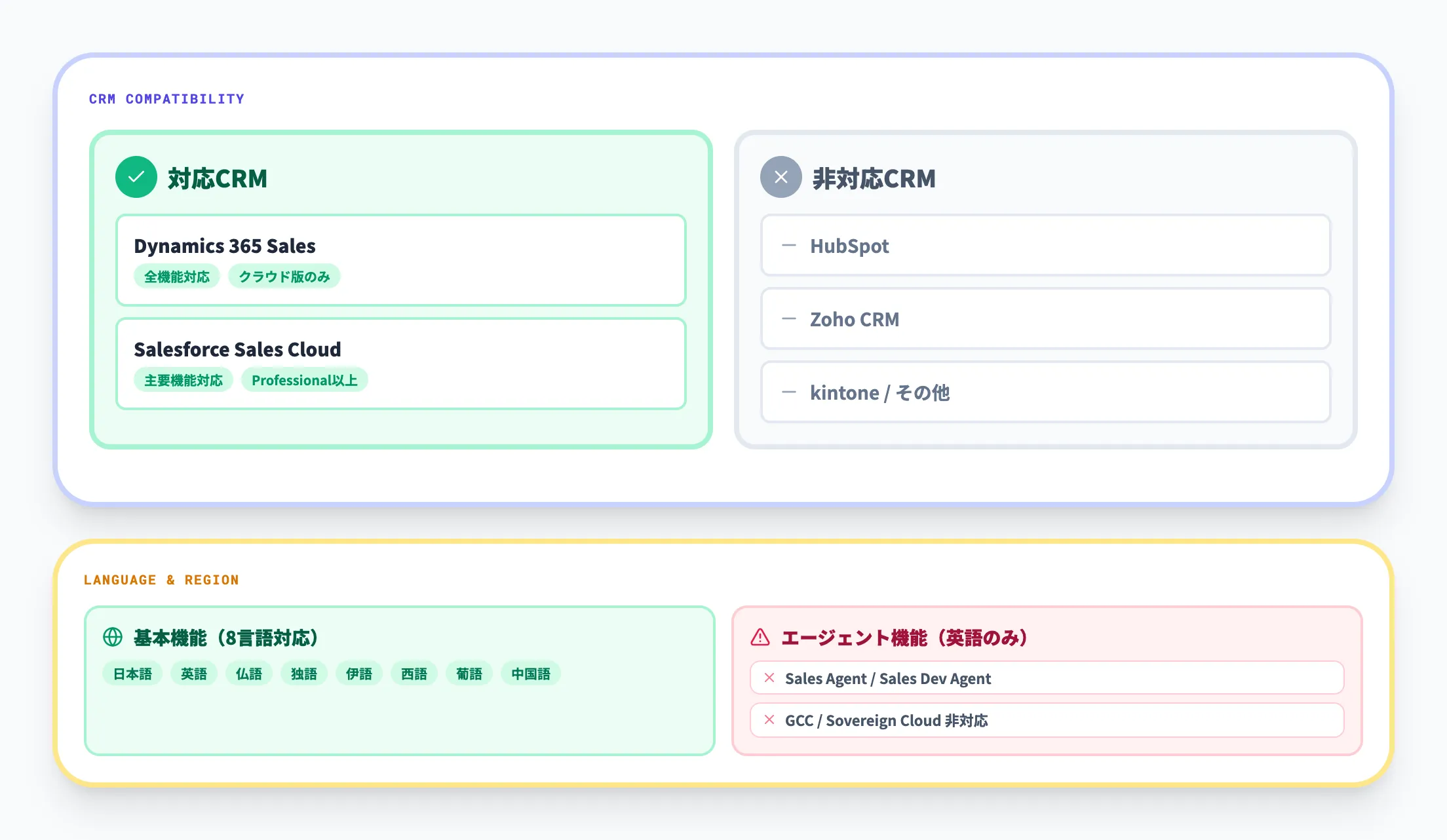 Copilot for Salesの対応CRMと言語制限