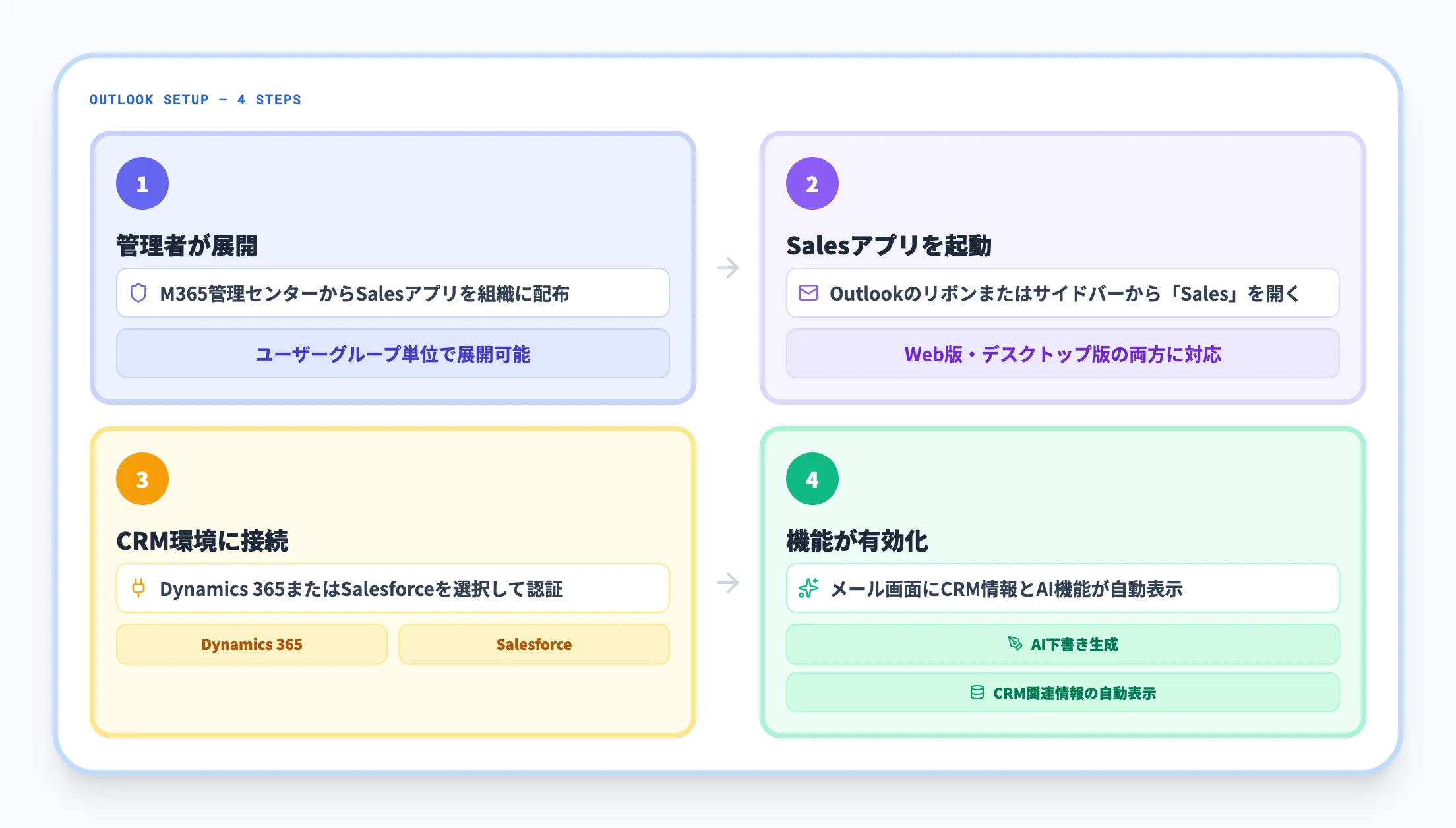 Copilot for SalesをOutlookで使う方法