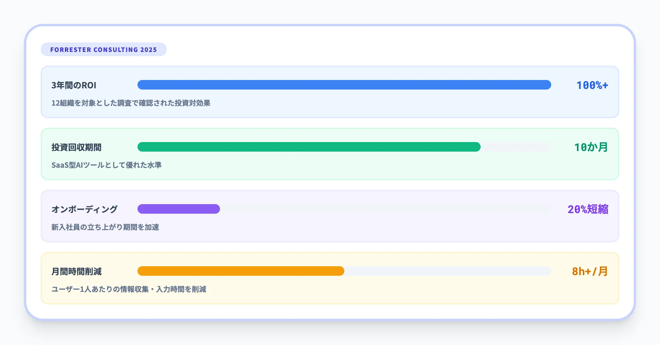 Forrester Consultingによる効果分析