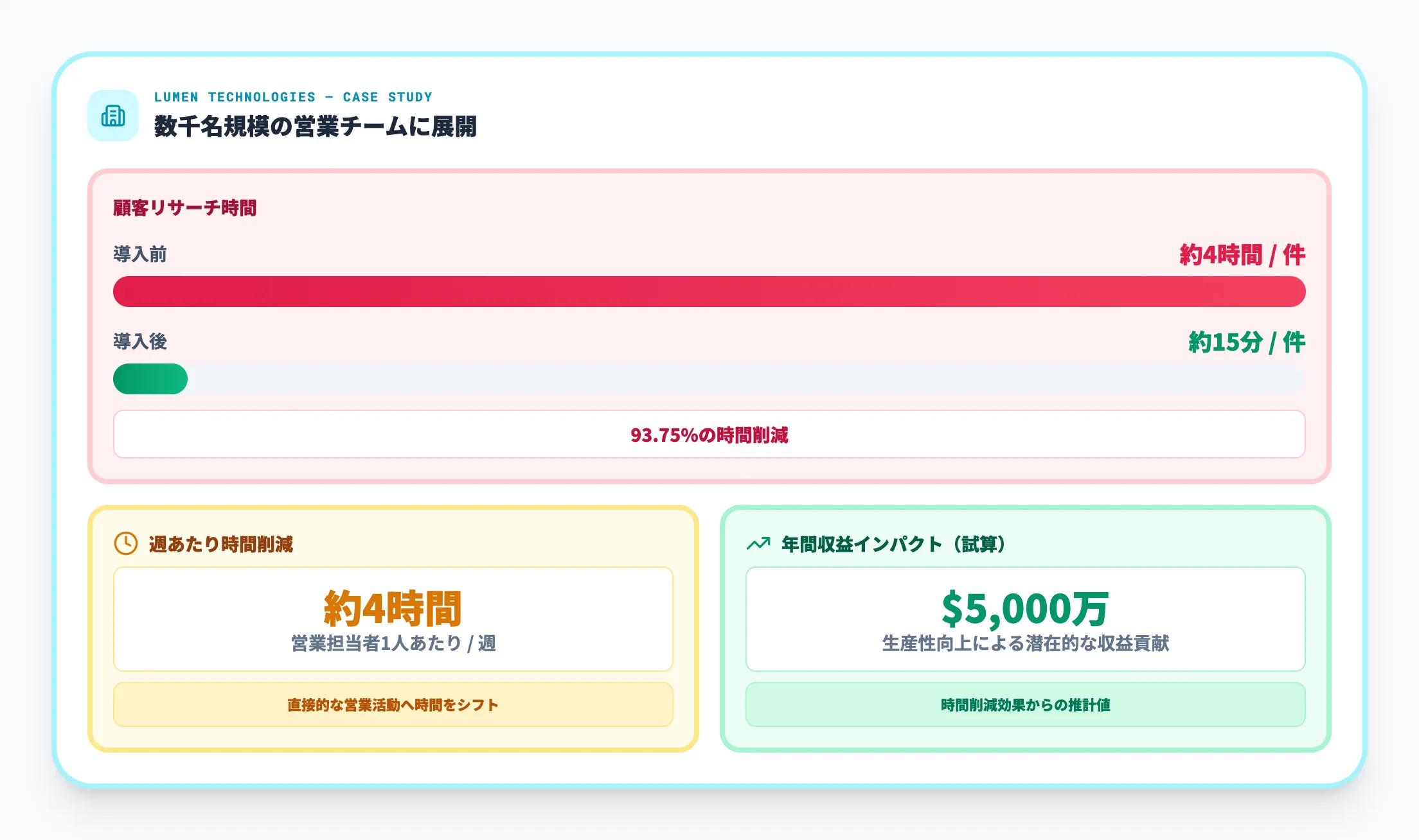Lumen Technologies社の事例