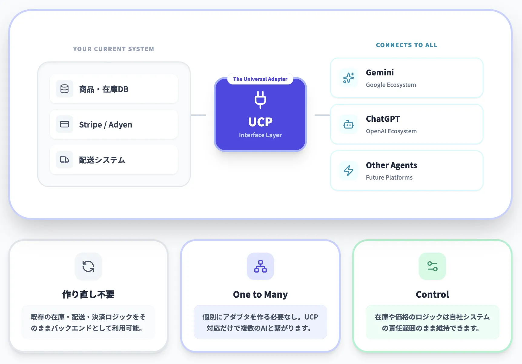 マーチャント:既存ECを“エージェント対応”にする