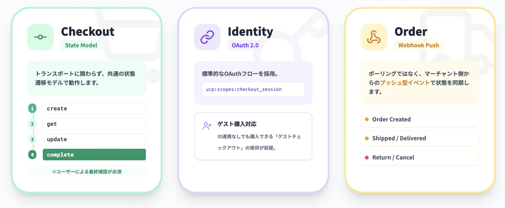 Universal Commerce Protocol(UCP)の仕様:3つのコア機能