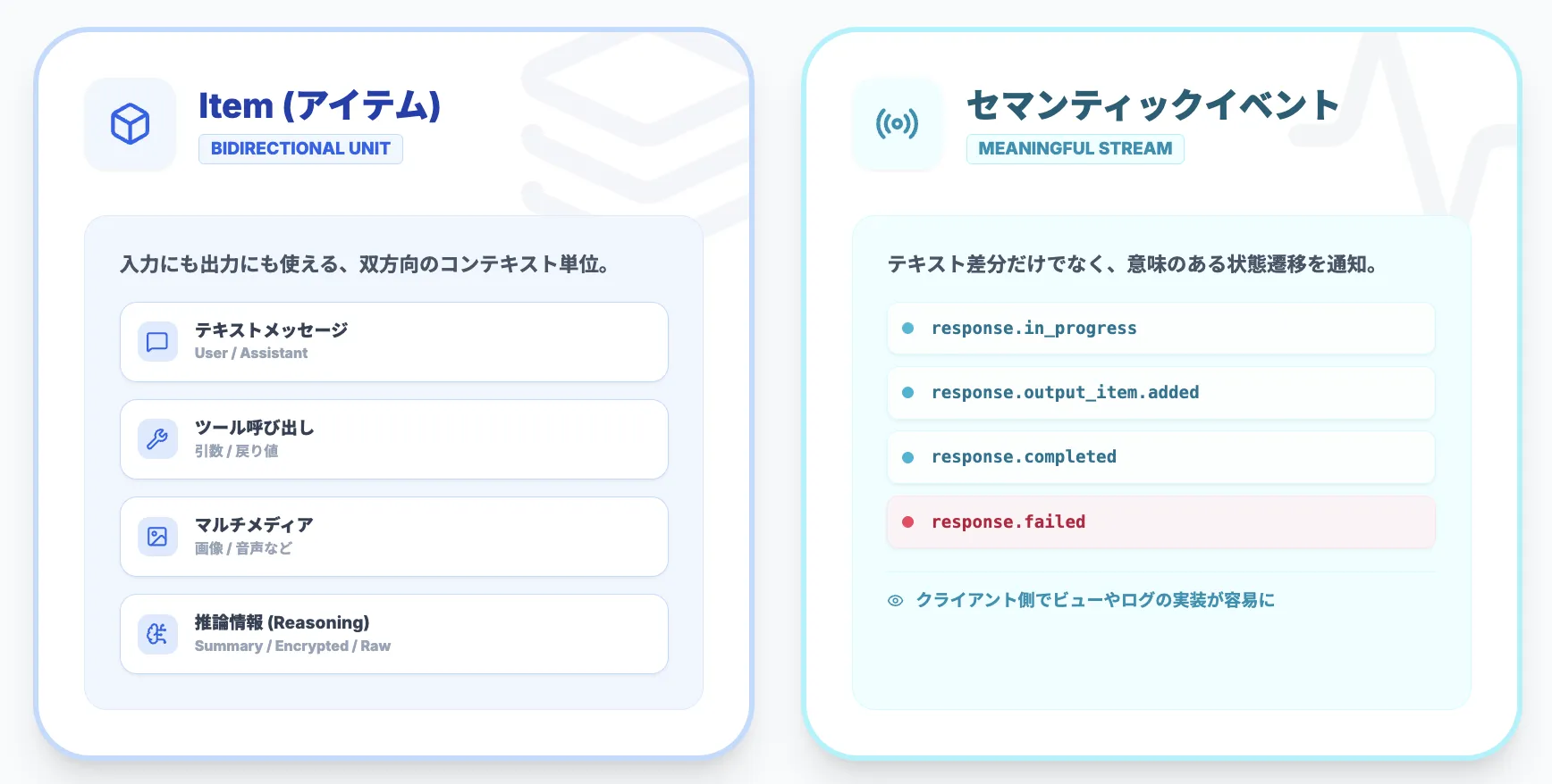 メッセージ・ツール呼び出し・ストリーミングのモデル