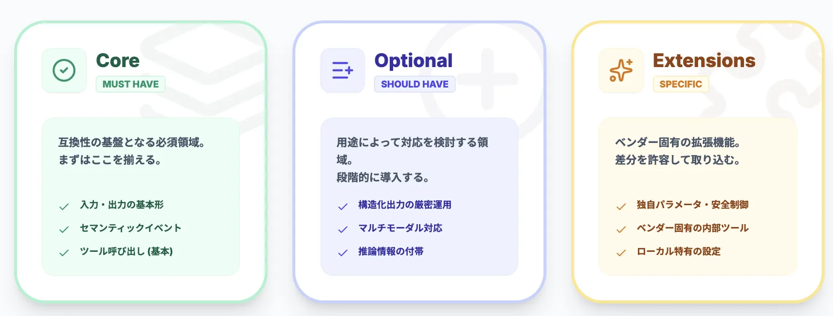 互換性レベル(Core / Optional / Extensions)と対応マトリクスの考え方