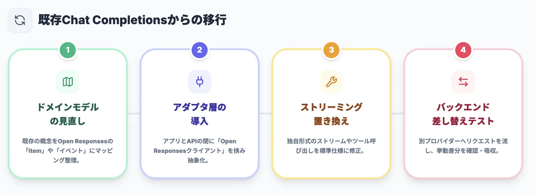 既存Chat Completions実装からの移行ステップ