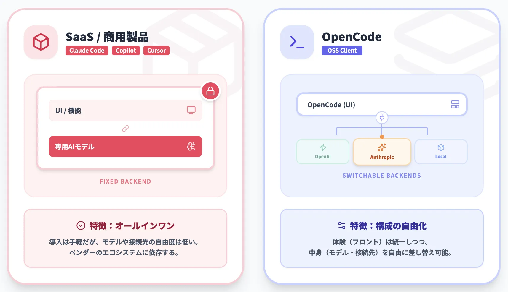 Open Responsesで標準化される範囲/されない範囲