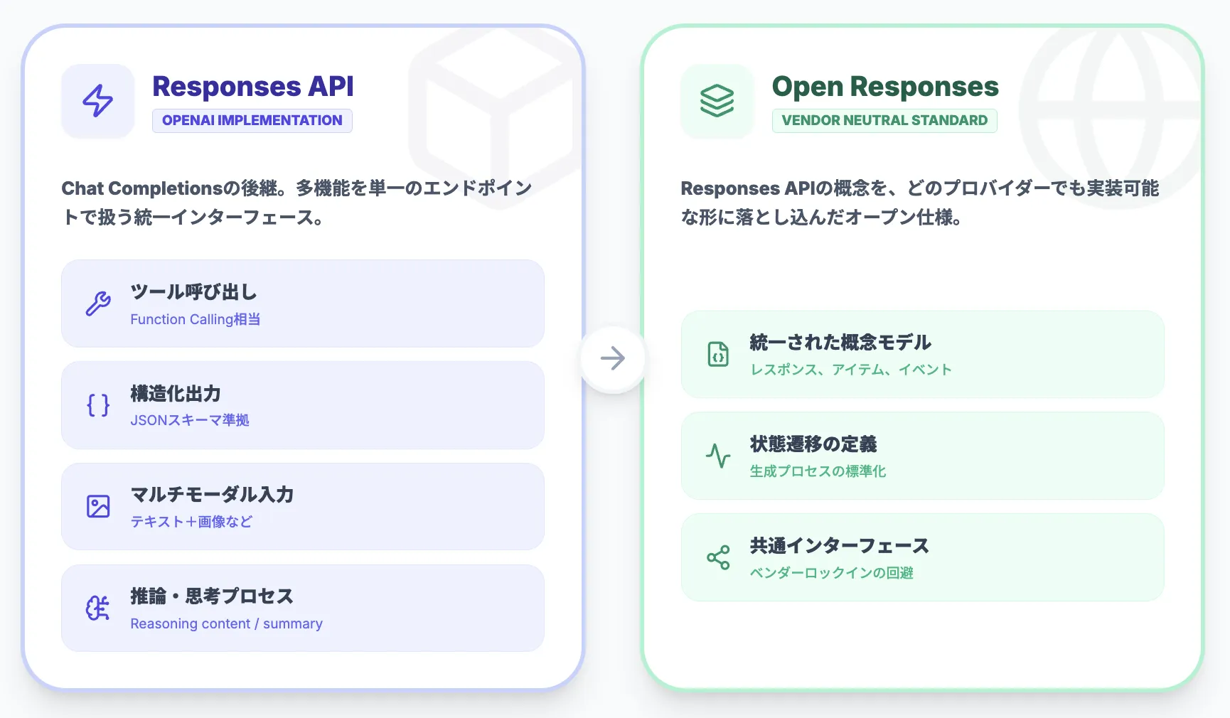 Open ResponsesとResponses APIの関係