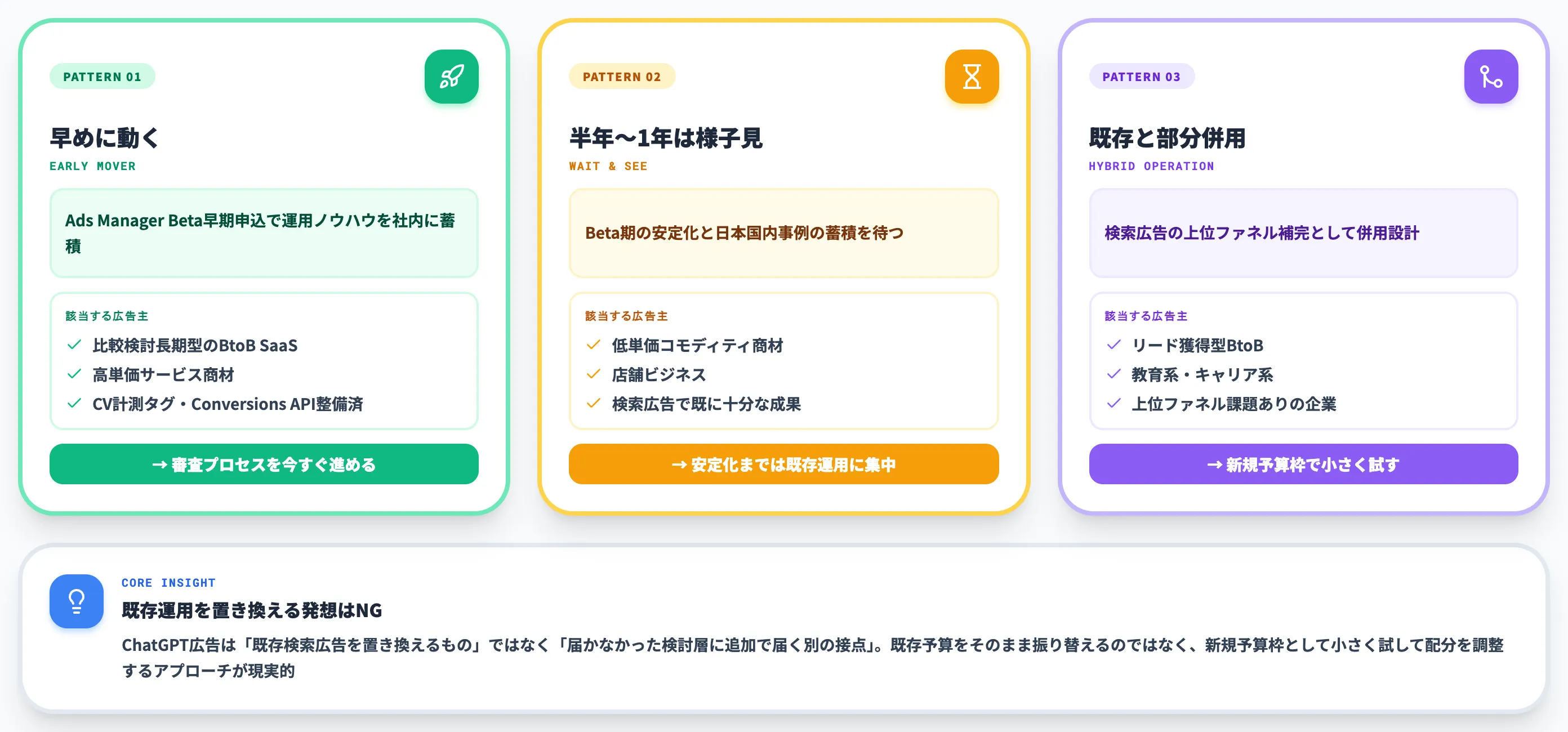 ケース別の出稿判断 3パターン